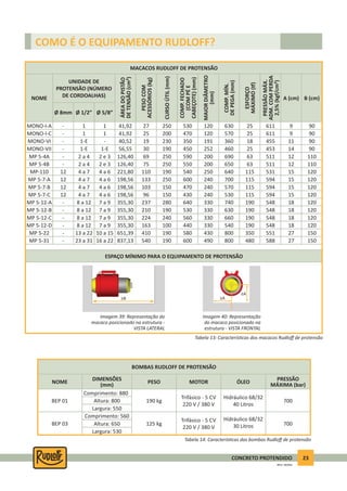 23CONCRETO PROTENDIDO
REV.5 - 05/2012
COMO É O EQUIPAMENTO RUDLOFF?
Imagem 39: Representação do
macaco posicionado na estrutura -
VISTA LATERAL
Imagem 40: Representação
do macaco posicionado na
estrutura - VISTA FRONTAL
NOME
Ø 8mm
UNIDADE DE
PROTENSÃO (NÚMERO
DE CORDOALHAS)
MACACOS RUDLOFF DE PROTENSÃO
ESPAÇO MÍNIMO PARA O EQUIPAMENTO DE PROTENSÃO
Ø 1/2” Ø 5/8”
ÁREADOPISTÃO
DETENSÃO(cm²)
PESOCOM
ACESSÓRIOS(kg)
CURSOÚTIL(mm)
COMP.FECHADO
(COMPÉE
CABEÇOTE)(mm)
MAIORDIÂMETRO
(mm)
COMP.MÍN.
DEPEGA(mm)
ESFORÇO
MÁXIMO()
PRESSÃOMÁX.
ADM.COMPERDA
2,5%(kgf/cm²)
A (cm) B (cm)
MONO-I-A - 1 1 41,92 27 250 530 120 630 25 611 9 90
MP 5-4A - 2 a 4 2 e 3 126,40 69 250 590 200 690 63 511 12 110
MP 5-7-B 12 4 a 7 4 a 6 198,56 103 150 470 240 570 115 594 15 120
MP 5-12-C - 8 a 12 7 a 9 355,30 224 240 560 330 660 190 548 18 120
MONO-I-C - 1 1 41,92 25 200 470 120 570 25 611 9 90
MP 5-4B - 2 a 4 2 e 3 126,40 75 250 550 200 650 63 511 12 110
MP 5-7-C 12 4 a 7 4 a 6 198,56 96 150 430 240 530 115 594 15 120
MP 5-12-D - 8 a 12 7 a 9 355,30 163 100 440 330 540 190 548 18 120
MONO-VI - 1-E - 40,52 19 230 350 191 360 18 455 11 90
MP-110 12 4 a 7 4 a 6 221,80 110 190 540 250 640 115 531 15 120
MP 5-12-A - 8 a 12 7 a 9 355,30 237 280 640 330 740 190 548 18 120
MP 5-22 - 13 a 22 10 a 15 651,39 410 190 580 430 800 350 551 27 150
MONO-VII - 1-E 1-E 56,55 30 190 450 252 460 25 453 14 90
MP 5-7-A 12 4 a 7 4 a 6 198,56 133 250 600 240 700 115 594 15 120
MP 5-12-B - 8 a 12 7 a 9 355,30 210 190 530 330 630 190 548 18 120
MP 5-31 - 23 a 31 16 a 22 837,13 540 190 600 490 800 480 588 27 150
Tabela 13: Caracterís cas dos macacos Rudloﬀ de protensão
Tabela 14: Caracterís cas das bombas Rudloﬀ de protensão
NOME PESO MOTOR ÓLEO PRESSÃO
MÁXIMA (bar)
DIMENSÕES
(mm)
Comprimento: 880
Altura: 800BEP 01 190 kg
Trifásico - 5 CV
220 V / 380 V
Hidráulico 68/32
40 Litros
700
Largura: 550
Altura: 650
Comprimento: 560
BEP 03 125 kg
Trifásico - 5 CV
220 V / 380 V
Hidráulico 68/32
30 Litros 700
Largura: 530
BOMBAS RUDLOFF DE PROTENSÃO
≥A
≥A
≥B
 