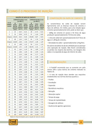 25CONCRETO PROTENDIDO
REV.5 - 05/2012
COMO É O PROCESSO DE INJEÇÃO
Tabela 16: Recomendações para a injeção de nata de cimento
N° DE
CORDO-
ALHAS
INJEÇÃO DE NATA DE CIMENTO
CORDOALHA Ø12,7 mm
(ou Ø0,5”)
CORDOALHA Ø15,2 mm
(ou Ø0,6”)
Ø
INTER-
NO DA
BAINHA
(mm)
Ø
INTER-
NO DA
BAINHA
(mm)
PESO
DE CI-
MENTO
(kg/m)
PESO
DE CI-
MENTO
(kg/m)
VOLU-
ME DE
CALDA
(l/m)
VOLU-
ME DE
CALDA
(l/m)
1
3 (lajes)
6
10
14
18
22
26
30
2
4
7
11
15
19
23
27
31
2 (lajes)
4 (lajes)
8
12
16
20
24
28
3
5
9
13
17
21
25
29
22 280,42 0,720,31 0,52
22x69 27x572,06 1,481,50 1,07
50 602,06 2,991,49 2,16
60 752,76 4,532,00 3,28
70 853,70 5,572,68 4,03
80 954,87 6,843,53 4,96
90 1106,29 9,644,56 6,98
95 1156,78 10,114,91 7,32
105 1308,55 13,626,20 9,87
33 370,99 1,200,72 0,87
45 501,80 2,111,31 1,53
55 602,53 2,771,84 2,01
65 753,35 4,312,43 3,12
70 853,54 5,352,57 3,88
85 955,70 6,624,13 4,80
90 1106,13 9,424,45 6,83
95 1156,62 9,894,80 7,17
105 1308,40 13,406,08 9,71
19x35 24x400,63 0,870,46 0,63
22x69 30x701,91 2,351,38 1,71
60 653,07 3,302,22 2,39
65 803,20 5,022,32 3,64
75 904,26 6,173,08 4,47
85 1005,55 7,574,02 5,48
90 1105,98 9,204,33 6,67
95 1206,47 11,074,69 8,02
40 451,45 1,761,05 1,28
45 501,65 1,891,19 1,37
60 702,91 3,882,11 2,81
65 853,05 5,782,21 4,19
75 904,10 5,962,97 4,32
85 1055,40 8,573,91 6,21
90 1105,83 8,984,22 6,51
100 1207,48 10,865,42 7,87
COMPOSIÇÃO DA NATA DE CIMENTO
RECOMENDAÇÕES
As caracterís cas da calda de injeção variam
ligeiramente com as diversas marcas de cimento e
pos de adi vos. Em média, para uma relação água-
cimento aproximadamente 0,42, pode-se dizer que:
• 100kg de cimento (2 sacos) e 42 litros de água
produzem aproximadamente 73 litros de calda;
• 1 litro de calda tem aproximadamente 0,57 litros de
água e 1,38 kg de cimento;
• Densidade da calda = aproximadamente 1,9 kg/litro.
Os valores da tabela 16 são de u lidade para se planejar
uma operação de injeção. Não foram consideradas
as perdas nos respiros das bainhas, nas lavagens dos
cabos e na expulsão da água do interior do cabo.
1. A Rudloﬀ recomenda que se aumente em pelo
menos 10% o peso teórico de cimento indicado na
Tabela 16.
2. A nata de injeção deve atender aos requisitos
estabelecidos nas normas técnicas quanto a:
• Fluidez
• Exsudação
• Expansão
• Resistência mecânica
• Retração
• Absorção capilar
• Tempo de pega
• Tempo de injetabilidade
• Dosagem de adi vos
• Ausência de agentes agressivos
 
