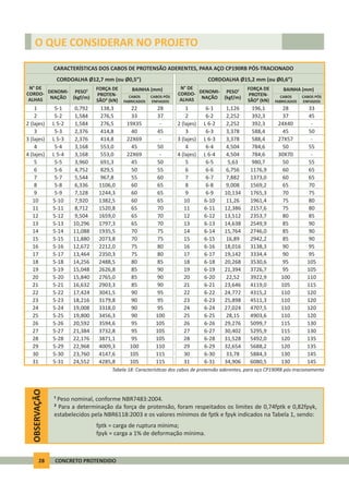 28 CONCRETO PROTENDIDO
Tabela 18: Caracterís cas dos cabos de protensão aderentes, para aço CP190RB pós-tracionamento
N° DE
CORDO-
ALHAS
N° DE
CORDO-
ALHAS
CORDOALHA Ø12,7 mm (ou Ø0,5”) CORDOALHA Ø15,2 mm (ou Ø0,6”)
CARACTERÍSTICAS DOS CABOS DE PROTENSÃO ADERENTES, PARA AÇO CP190RB PÓS-TRACIONADO
DENOMI-
NAÇÃO
DENOMI-
NAÇÃO
PESO¹
(kgf/m)
PESO¹
(kgf/m)
FORÇA DE
PROTEN-
SÃO² (kN)
FORÇA DE
PROTEN-
SÃO² (kN)
1 15-1 6-10,792 1,126138,3 196,1
3 (lajes) 3 (lajes)L 5-3 L 6-32,376 3,378414,8 588,4
6 65-6 6-64,752 6,756829,5 1176,9
10 105-10 6-107,920 11,261382,5 1961,4
14 145-14 6-1411,088 15,7641935,5 2746,0
18 185-18 6-1814,256 20,2682488,5 3530,6
22 225-22 6-2217,424 24,7723041,5 4315,2
26 265-26 6-2620,592 29,2763594,6 5099,7
30 305-30 6-3023,760 33,784147,6 5884,3
2 25-2 6-21,584 2,252276,5 392,3
4 45-4 6-43,168 4,504553,0 784,6
7 75-7 6-75,544 7,882967,8 1373,0
11 115-11 6-118,712 12,3861520,8 2157,6
15 155-15 6-1511,880 16,892073,8 2942,2
19 195-19 6-1915,048 21,3942626,8 3726,7
23 235-23 6-2318,216 25,8983179,8 4511,3
27 275-27 6-2721,384 30,4023732,8 5295,9
31 315-31 6-3124,552 34,9064285,8 6080,5
2 (lajes) 2 (lajes)L 5-2 L 6-21,584 2,252276,5 392,3
4 (lajes) 4 (lajes)L 5-4 L 6-43,168 4,504553,0 784,6
8 85-8 6-86,336 9,0081106,0 1569,2
12 125-12 6-129,504 13,5121659,0 2353,7
16 165-16 6-1612,672 18,0162212,0 3138,3
20 205-20 6-2015,840 22,522765,0 3922,9
24 245-24 6-2419,008 27,0243318,0 4707,5
28 285-28 6-2822,176 31,5283871,1 5492,0
3 35-3 6-32,376 3,378414,8 588,4
5 55-5 6-53,960 5,63691,3 980,7
9 95-9 6-97,128 10,1341244,3 1765,3
13 135-13 6-1310,296 14,6381797,3 2549,9
17 175-17 6-1713,464 19,1422350,3 3334,4
21 215-21 6-2116,632 23,6462903,3 4119,0
25 255-25 6-2519,800 28,153456,3 4903,6
29 295-29 6-2922,968 32,6544009,3 5688,2
CABOS
FABRICADOS
CABOS
FABRICADOS
CABOS PÓS
ENFIADOS
CABOS PÓS
ENFIADOS
22 2828 33
22X69 27X57- -
50 6055 65
60 7565 80
70 8575 90
80 9585 105
90 11095 120
95 115105 130
105 130115 145
33 3737 45
45 5050 55
55 6060 65
65 7570 80
70 8575 90
85 9590 105
90 11095 120
95 115105 130
105 130115 145
19X35 24X40- -
22X69 30X70- -
60 6565 70
65 8070 85
75 9080 95
85 10090 110
90 11095 120
95 120105 135
40 4545 50
45 5050 55
60 7065 75
65 8570 90
75 9080 95
85 10590 115
90 110100 120
100 120110 135
BAINHA (mm) BAINHA (mm)
OBSERVAÇÃO
¹ Peso nominal, conforme NBR7483:2004.
² Para a determinação da força de protensão, foram respeitados os limites de 0,74fptk e 0,82fpyk,
estabelecidos pela NBR6118:2003 e os valores mínimos de fptk e fpyk indicados na Tabela 1, sendo:
fptk = carga de ruptura mínima;
fpyk = carga a 1% de deformação mínima.
O QUE CONSIDERAR NO PROJETO
 