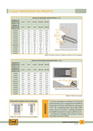 29CONCRETO PROTENDIDO
REV.5 - 05/2012
ATENÇÃO!
• Os nichos indicados nas Tabelas 19 e 20 foram
dimensionados para o equipamento Rudloﬀ de
protensão no caso de inclinações do cabo iguais
a 10° e 20°, respec vamente. Para valores dife-
rentes, deve-se consultar o catálogo eletrônico
da Rudloﬀ, disponível em www.rudloﬀ.com.br
• As distâncias indicadas são mínimas e foram
calculadas para fck=25 MPa.
O QUE CONSIDERAR NO PROJETO
Tabela 19: Nichos ver cais e distâncias mínimas entre ancoragens
NÚMERO DE
CORDOALHAS
DE Ø15,2 mm
NÚMERO DE
CORDOALHAS
DE Ø12,7 mm
NICHOS DE PROTENSÃO VERTICAIS PARA α = 10°
A (cm)
F (cm)
U (cm)
B (cm)
G (cm)
V (cm)
C (cm)
H (cm)
W (cm)
D (cm)
β (graus)
X (cm)
2 e 3
2 e 3
27,5
6,0
12
13,1
9,2
16
14,4
0,8
15
12,8
15°
18
4 a 6 7 a 9 10 a 15 16 a 22
4 a 7 8 a 12 13 a 22 23 a 31
27,5 37,3 47,8 55,4
6,0 8,9 11,0 12,5
14 18 25 27
13,1 17,5 22,3 25,9
9,2 10,7 13,0 14,4
19 27 37,5 40
14,4 19,9 25,4 29,5
0,8 1,9 2,3 2,6
18 25 25 27
12,8 15,3 19,0 21,6
15° 20° 20° 20°
19 27 37,5 40
Imagem 43: Nicho de protensão ver cal
D
G
B
H
C
F
A
Tabela 20: Nichos horizontais
NÚMERO DE
CORDOALHAS
DE Ø15,2 mm
NÚMERO DE
CORDOALHAS
DE Ø12,7 mm
NICHOS DE PROTENSÃO HORIZONTAIS PARA α = 20°
I (cm)
M (cm)
R (cm)
J (cm)
N (cm)
S (cm)
K (cm)
O (cm)
T (cm)
L (cm)
P (cm)
2 e 3
2 e 3
10,5
7,5
13,0
20,7
16,4
2,5
47,1
56,8
10,5
33,6
11,5
4 a 6 7 a 9 10 a 15 16 a 22
4 a 7 8 a 12 13 a 22 23 a 31
10,5 13,0 19,0 22,0
7,5 9,1 12,3 15,4
15,5 19,5 24,5 27,5
20,7 24,9 33,8 42,3
16,4 20,0 17,0 17,0
2,5 2,5 2,5 2,5
47,1 58,0 72,6 81,3
56,8 68,4 92,9 116,2
13,0 17,0 22,0 25,0
33,6 39,5 49,7 62,2
11,5 13,5 17,0 23,0
Imagem 44: Nicho de protensão horizontal
J
K L
O N M
I
P
SSTT
RR
ESPAÇAMENTO MÍNIMO ENTRE ANCORAGENS
Imagem 45: Distância mínima entre ancoragens
U V U
X
X
X
X
W
W
2U
 