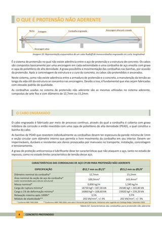 8 CONCRETO PROTENDIDO
É o sistema de protensão no qual não existe aderência entre o aço de protensão e a estrutura de concreto. Os cabos
são compostos basicamente por uma ancoragem em cada extremidade e uma cordoalha de aço envolta com graxa
e capa de polie leno de alta densidade. A graxa possibilita a movimentação das cordoalhas nas bainhas, por ocasião
da protensão. Após a concretagem da estrutura e a cura do concreto, os cabos são protendidos e ancorados.
Neste sistema, como não existe aderência entre a armadura de protensão e o concreto, a manutenção da tensão ao
longo da vida ú l da estrutura se concentra nas ancoragens. Devido a isso, é fundamental que elas sejam fabricadas
com elevado padrão de qualidade.
As cordoalhas usadas no sistema de protensão não aderente são as mesmas u lizadas no sistema aderente,
compostas de sete ﬁos e com diâmetro de 12,7mm ou 15,2mm.
ESPECIFICAÇÃO
* Conforme NBR 7483:2004 **Conforme a NBR 7483:2004, este valor é fornecido pelo fabricante. Adotamos valor sugerido em Catálogo Belgo / Setembro 2003.
Ø12,7 mm ou Ø1/2” Ø15,2 mm ou Ø5/8”
Diâmetro nominal da cordoalha* 12,7mm 15,2mm
Área nominal da seção de aço da cordoalha*
(valor recomendado para cálculo estrutural)
100,9mm² 143,4mm²
Massa nominal* 0,890 kg/m 1,240 kg/m
Carga de ruptura mínima* 18730 kgf = 187,30 kN 26580 kgf = 265,80 kN
Carga a 1% de deformação mínima* 16860 kgf = 168,60 kN 23920 kgf = 239,20 kN
Relaxação máxima após 1000h* 3,5% 3,5%
Módulo de elas cidade** 202 kN/mm², +/-3% 202 kN/mm², +/- 3%
CARACTERÍSTICAS DAS CORDOALHAS DE AÇO CP190 PARA PROTENSÃO NÃO ADERENTE
Tabela 02: Caracterís cas das cordoalhas para protensão não aderente
O CABO ENGRAXADO
O cabo engraxado é fabricado por meio de processo con nuo, através do qual a cordoalha é coberta com graxa
inibidora de corrosão e então reves da com uma capa de polie leno de alta densidade (PEAD), a qual cons tui a
bainha do cabo.
As bainhas de PEAD que revestem individualmente as cordoalhas devem ter espessura da parede mínima de 1mm
e seção circular com diâmetro interno que permita o livre movimento da cordoalha em seu interior. Devem ser
impermeáveis, duráveis e resistentes aos danos provocados por manuseio no transporte, instalação, concretagem
e tensionamento.
A graxa de proteção an corrosiva e lubriﬁcante deve ter caracterís cas que não ataquem o aço, tanto no estado de
repouso, como no estado limite caracterís co de tensão desse aço.
O QUE É PROTENSÃO NÃO ADERENTE
Imagem 10: Representação esquemá ca de um cabo Rudloﬀ de monocordoalha engraxada em corte longitudinal
Nicho Cordoalha engraxada Ancoragem a va pré-cravada
Fretagem
Ancoragem a va
 