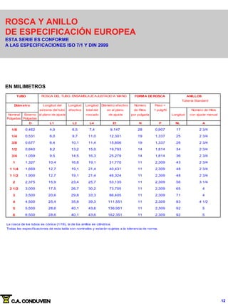ROSCA Y ANILLO
DE ESPECIFICACIÓN EUROPEA
ESTA SERIE ES CONFORME
A LAS ESPECIFICACIONES ISO 7/1 Y DIN 2999
EN MILIMETROS
Longitud del Longitud Longitud Diámetro efectivo Número Paso =
extremo del tubo efectiva total del en el plano de Hilos 1 pulg/N Número de Hilos
Nominal Externo al plano de ajuste roscado de ajuste por pulgada Longitud con ajuste manual
Pulgadas Pulgadas
D L1 L2 L4 E1 N P NL A
1/8 0,462 4,0 6,5 7,4 9,147 28 0,907 17 2 3/4
1/4 0,531 6,0 9,7 11,0 12,301 19 1,337 25 2 3/4
3/8 0,677 6,4 10,1 11,4 15,806 19 1,337 26 2 3/4
1/2 0,840 8,2 13,2 15,0 19,793 14 1,814 34 2 3/4
3/4 1,059 9,5 14,5 16,3 25,279 14 1,814 36 2 3/4
1 1,327 10,4 16,8 19,1 31,770 11 2,309 43 2 3/4
1 1/4 1,669 12,7 19,1 21,4 40,431 11 2,309 48 2 3/4
1 1/2 1,900 12,7 19,1 21,4 46,324 11 2,309 48 2 3/4
2 2,375 15,9 23,4 25,7 53,135 11 2,309 56 3 1/4
2 1/2 3,000 17,5 26,7 30,2 73,705 11 2,309 65 4
3 3,500 20,6 29,8 33,3 86,405 11 2,309 71 4
4 4,500 25,4 35,8 39,3 111,551 11 2,309 83 4 1/2
5 5,500 28,6 40,1 43,6 136,951 11 2,309 92 5
6 6,500 28,6 40,1 43,6 162,351 11 2,309 92 5
La rosca de los tubos es cónica (1/16), la de los anillos es cilíndrica.
Todas las especificaciones de esta tabla son nominales y estarán sujetas a la tolerancia de norma.
ANILLOS
Tubería Standard
Diámetro
TUBO ROSCA DEL TUBO. ENSAMBLAJE AJUSTADO A MANO FORMA DE ROSCA
12
 