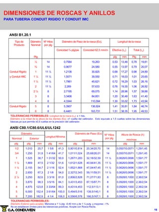 DIMENSIONES DE ROSCAS Y ANILLOS
PARA TUBERIA CONDUIT RIGIDO Y CONDUIT IMC
Tipo de
Producto
Diámetro
Nominal
Nº Hilos
por plg
Diámetro de Paso de la rosca (Eo), Longitud de la rosca
Conicidad ¾ plg/pie Conicidad 62,5 mm/m Efectiva (L2) Total (L4)
Plg plg mm Plg mm
½ 14 0,7584 19,263 0,53 13,46 0,78 19,81
¾ 14 0,9677 24,580 0,55 13,97 0,79 20,07
Conduit Rigido 1 11 ½ 1,2136 30,825 0,68 17,27 0,98 24,89
y Conduit IMC 1 ¼ 11 ½ 1,5571 39,550 0,71 18,03 1,01 25,65
1 ½ 11 ½ 1,7961 45,621 0,72 18,29 1,03 26,16
2 11 ½ 2,269 57,633 0,76 19,30 1,06 26,92
2 ½ 8 2,7195 69,075 1,14 28,96 1,57 39,88
3 8 3,3406 84,851 1,20 30,48 1,63 41,40
4 8 4,3344 110,094 1,30 33,02 1,73 43,94
Conduit Rigido 5 8 5,3907 136,924 1,41 35,81 1,84 46,74
6 8 6,4461 163,731 1,51 38,35 1,95 49,53
ANSI B1.20.1
TOLERANCIAS PERMISIBLES: Longitud de la rosca (L4): ± 1 hilo.
Diámetro a la mitad de la altura de los dientes (Eo): ±1 vuelta del calibrador. Esto equivale a 1,5 vueltas sobre las dimensiones
básicas,ya que permite ±0,5 vueltas en la precisión del calibrador.
ANSI C80.1/C80.6/UL6/UL1242
Diámetro
Longitud Mínima
Diámetro de Paso (Eo) Nº Hilos Altura de Rosca (h)
Nominal Exterior
min/max
por plg
min/max
plg plg mm plg mm plg mm plg mm
1/2 1,010 25,7 1 5/8 41,3 0,801/0,814 20,34/20,70 14 0,0507/0,0571 1,29/1,45
3/4 1,250 31,8 1 41/64 41,7 1,011/1,024 25,68/26,01 14 0,0507/0,0571 1,29/1,45
1 1,525 38,7 1 31/32 50,0 1,267/1,283 32,18/32,59 11 ½ 0,0626/0,0696 1,59/1,77
1 ¼ 1,869 47,5 2 1/32 51,6 1,612/1,628 40,94/41,35 11 ½ 0,0626/0,0696 1,59/1,77
1 ½ 2,155 54,7 2 1/16 52,4 1,852/1,868 47,04/47,45 11 ½ 0,0626/0,0696 1,59/1,77
2 2,650 67,3 2 1/8 54,0 2,327/2,343 59,11/59,51 11 ½ 0,0626/0,0696 1,59/1,77
2 ½ 3,250 82,6 3 3/16 81,0 2,806/2,828 71,27/71,83 8 0,0928/0,1000 2,36/2,54
3 3,870 98,3 3 5/16 84,1 3,431/3,453 87,15/87,71 8 0,0928/0,1000 2,36/2,54
4 4,875 123,8 3 33/64 89,3 4,431/4,453 112,5/113,1 8 0,0928/0,1000 2,36/2,54
5 6,000 152,4 3 61/64 100,0 5,494/5,516 139,5/140,1 8 0,0928/0,1000 2,36/2,54
6 7,200 182,9 4 1/4 108,0 6,556/6,578 166,5/167,1 8 0,0928/0,1000 2,36/2,54
TOLERANCIAS PERMISIBLES:
Diámetro Exterior para acoples: Menores a 1 ¼ plg: -0,40 mm y de 1 ¼ pulg. y mayores: -1%
No se establecen límites para las tolerancias positivas. Acople con Rosca Recta.
16
 