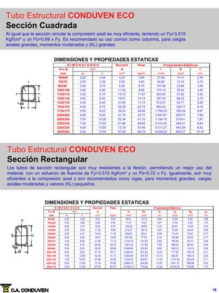 Tubo Estructural CONDUVEN ECO
Sección Cuadrada
Al igual que la sección circular la compresión axial es muy eficiente, teniendo un Fy=3.515
Kgf/cm² y un Fb=0,69 x Fy. Es recomendado su uso común como columna, para cargas
axiales grandes, momentos moderados y (KL) grandes.
DIMENSIONES Y PROPIEDADES ESTATICAS
Sección Peso
H x B A I S r
mm e r cm² kg/m cm4 cm3 cm
60X60 2,25 3,38 5,02 3,94 27,40 9,13 2,34
70X70 2,25 3,38 5,92 4,65 44,60 12,74 2,74
90X90 2,50 3,75 8,54 6,70 107,46 23,88 3,55
100X100 3,00 4,50 11,33 8,89 175,10 35,02 3,93
110X110 3,40 5,10 14,10 11,07 263,04 47,82 4,32
120X120 4,00 6,00 18,01 14,14 397,30 66,22 4,70
135X135 4,30 6,45 21,85 17,15 612,27 90,71 5,29
155X155 4,50 6,75 26,39 20,72 982,43 126,77 6,10
175X175 5,50 8,25 36,25 28,46 1.709,23 195,34 6,87
200X200 5,50 8,25 41,75 32,77 2.597,67 259,77 7,89
200X200 7,00 10,50 52,36 41,10 3.194,10 319,41 7,81
220X220 7,00 10,50 57,96 45,50 4.314,30 392,21 8,63
220X220 9,00 13,50 73,18 57,45 5.317,27 483,39 8,52
260X260 9,00 13,50 87,58 68,75 9.038,52 695,27 10,16
mm
D I M E N S I O N E S Propiedades Estáticas
e
B
Y
X H
r
Tubo Estructural CONDUVEN ECO
Sección Rectangular
Los tubos de sección rectangular son muy resistentes a la flexión, permitiendo un mejor uso del
material, con un esfuerzo de fluencia de Fy=3.515 Kgf/cm² y un Fb=0,72 x Fy. Igualmente, son muy
eficientes a la compresión axial y son recomendados como vigas, para momentos grandes, cargas
axiales moderadas y valores (KL) pequeños.
DIMENSIONES Y PROPIEDADES ESTATICAS
Sección Peso
H x B A Ix Sx rx Iy Sy ry
mm e r cm² kg/m cm4 cm3 cm cm4 cm3 cm
80x40 2,25 3,38 5,02 3,94 40,61 10,15 2,84 13,84 6,92 1,66
100x40 2,25 3,38 5,92 4,65 71,37 14,27 3,47 17,05 8,53 1,70
120x60 2,50 3,75 8,54 6,70 159,29 26,55 4,32 54,67 18,22 2,53
140x60 3,00 4,50 11,33 8,89 274,27 39,18 4,92 73,46 24,49 2,55
160x65 3,40 5,10 14,44 11,34 449,65 56,21 5,58 110,41 33,97 2,77
180x65 4,00 6,00 18,41 14,45 697,99 77,55 6,16 140,88 43,35 2,77
200x70 4,30 6,45 21,85 17,15 1.016,19 101,62 6,82 194,94 55,70 2,99
220x90 4,50 6,75 26,39 20,72 1.561,83 141,98 7,69 388,34 86,30 3,84
260x90 5,50 8,25 36,25 28,46 2.844,82 218,83 8,86 536,10 119,13 3,85
300x100 5,50 8,25 41,75 32,77 4.366,42 291,09 10,23 777,00 155,40 4,31
300x100 7,00 10,50 52,36 41,10 5.360,46 357,36 10,12 943,61 188,72 4,25
320x120 7,00 10,50 57,96 45,50 7.032,23 439,51 11,02 1.512,24 252,04 5,11
320x120 9,00 13,50 73,18 57,45 8.654,16 540,89 10,87 1.841,31 306,88 5,02
350x170 9,00 13,50 87,58 68,75 13.546,10 774,06 12,44 4.418,30 519,80 7,10
D I M E N S I O N E S
mm
Propiedades Estáticas
e
Y
X H
r
B
18
 