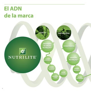 El ADN 
de la marca 
CIENCIA NATURALEZA 
NUTRI-GENÓMICA 
INSTITUTO 
DE SALUD 
NUTRILITE™ 
ALIANZAS 
ESTRATÉGICAS 
GABINETE 
DE ASESORES 
CIENTÍFICOS 
GRANJAS 
ORGÁNICAS 
GRANJAS 
SUSTENTABLES 
INVESTIG-ACIÓN 
FITONUTRIENTES 
GRANJAS 
NUTRILITE™ 
6 
 