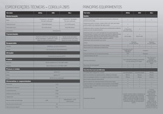 Versão Altis XEi GLi
Motorização
Motor
2.0 Dual VVT-i¹ 16V DOHC²
Flex (sem subtanque)
1.8 Dual VVT-i¹ 16V DOHC²
Flex (sem subtanque)
Potência (cv/rpm) 153,6/5.800 (etanol) 144,1/6.000 (etanol)
Torque (kgf.m/rpm) 20,7/4.800 (etanol) 18,6/4.800 (etanol)
Combustível Etanol/gasolina
Transmissão
Multidrive-S (CVT³) com modo sequencial
de sete velocidades + paddle shift + botão
seletor de modo de condução Sport
Manual de seis velocidades
ou Multidrive (CVT³) com modo
sequencial de sete velocidades
Suspensão
Dianteira McPherson com barra estabilizadora
Traseira Eixo de torção com barra estabilizadora
Direção
Eletroassistida progressiva (EPS4
)
Freios
Dianteiros Discos ventilados de 15” com ABS5
e EBD6
Traseiros Discos sólidos de 15” com ABS5
e EBD6
Pneus e rodas
Pneus 205/55 R16
Rodas Liga leve 16”
Estepe 205/55 R16 aço estampado
Dimensões e capacidades
Altura (mm) 1.475
Capacidade do tanque (l) 60
Comprimento (mm) 4.620
Distância entre eixos (mm) 2.700
Largura (mm) 1.775
Peso em ordem de marcha (kg) 1.695
1.660 (Multidrive – CVT3
)
1.635 (manual)
Vão livre mínimo do solo (mm) 155
Volume do porta-malas (l) 470
Versão Altis XEi GLi
Estilo
Acabamento externo cromado: grade frontal dianteira e moldura da
tampa do porta-malas
• • •
Acabamento externo cromado: moldura inferior dos vidros das quatro
portas e detalhe nas maçanetas das quatro portas
• – –
Acabamento interno cromado: difusores do ar-condicionado e botão da
alavanca do freio de estacionamento
•
(+) Maçanetas
das quatro portas
• –
Acabamento interno com partes revestidas de couro (parte anterior dos
bancos dianteiros e traseiros e parte anterior dos apoios de cabeça dianteiros
e traseiros) e partes revestidas de material sintético (parte posterior dos
bancos(a)
dianteiros, laterais dos bancos(a)
dianteiros e traseiros, e laterais
e parte posterior dos apoios de cabeça dianteiros e traseiros)
•
Na cor bege
•
Na cor cinza
–
Acabamento interno de tecido na cor cinza – – •
Antena
Integrada
no vidro dianteiro
Integrada
no vidro traseiro
Painel central com acabamento em Cyber Carbon • • –
Painel central com acabamento em Black Piano – – •
Faróis
Farol baixo de LED7
e farol alto de
halogênio
Halogênio
Lanternas dianteiras com luz de posicionamento LED7
Halogênio
Lanternas traseiras de LED7
• • –
Painel de instrumentos
Dois indicadores analógicos combinados
com tela central de TFT8
digital
Três indicadores
analógicos
combinados com
tela inferior de LCD9
digital
Para-brisa com faixa degradê • • •
Vidros verdes • • •
Conforto/conveniência
Ar-condicionado integrado frio e quente Automático/digital Automático/digital Manual
Banco do motorista com ajustes de altura, distância e inclinação Elétrico Manual Manual
Banco do passageiro dianteiro com ajustes de distância e inclinação Manual Manual Manual
Banco traseiro bipartido/rebatível 60:40 • • –
Bancos traseiros com descansa-braços central e porta-copos • • –
Coluna de direção com regulagem manual de altura e profundidade • • •
Comando interno de abertura da tampa do tanque de combustível
e do porta-malas
• • •
Computador de bordo
Funções: consumo médio e instantâneo de
combustível, autonomia do combustível,
display de velocidade digital, velocidade
média, controle de iluminação do painel,
tempo de condução, indicador de direção
econômica e indicador de temperatura
externa
Funções:
consumo médio
de combustível,
indicador de
direção econômica,
autonomia do
combustível,
velocidade
média, tempo de
condução, controle
da iluminação do
painel e indicador de
temperatura externa
ESPECIFICAÇÕES TÉCNICAS – COROLLA 2015 PRINCIPAIS EQUIPAMENTOS
 