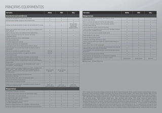 Versão Altis XEi GLi
Conforto/conveniência
Controle de velocidade de cruzeiro (cruise control) • • –
Descansa-braços dianteiro central com dois compartimentos • • •
Indicador de direção econômica no painel de instrumentos (ECO driving) • •
•
Somente para
a versão com
transmissão
Multidrive (CVT³)
Entrada para conexão USB e conexão auxiliar (Aux-in) compatível com
iPod®
e iPhone® • • •
Espelho retrovisor interno com antiofuscamento eletrocrômico • • –
Espelhos retrovisores externos com indicador de direção
e regulagem elétrica
• • •
Espelhos retrovisores externos eletrorretráteis • – –
Filtro de ar-condicionado • • •
Hodômetro digital (total e parcial) • • •
Limpador do para-brisa com temporizador • • •
Luz de leitura: ponto central frontal e ponto central do veículo • • •
Modo de seleção de condução Sport (botão localizado ao lado da
transmissão)
• • –
Para-sol do motorista com espelho de cortesia Com luz – –
Para-sol do passageiro dianteiro com espelho de cortesia Com luz • •
Porta-luvas iluminado • • •
Porta-objetos na lateral das portas dianteiras e portas traseiras • • •
Porta-objetos no painel central (console com dois porta-copos,
descansa-braços central e compartimento interno com porta-objetos)
• • •
Relógio digital • • •
Sistema de áudio compatível com CD-R/RW, MP3, WMA10
e AAC11
+
rádio AM/FM + seis alto-falantes
– – •
Sistema multimídia com áudio compatível com DVD(b)
, CD-R/RW, MP3,
WMA10
e AAC11
+ rádio AM/FM + sistema de navegação (GPS12
)(c)
,
TV digital(b)
, câmera de ré (com linhas-guia auxiliares) e Bluetooth®
+
seis alto-falantes
•
Na tela central
de LCD9
•
Na tela central
de LCD9
–
Smart Entry: sistema inteligente de destravamento
das portas por sensores
• – –
Start Button/Push Start: sistema de partida sem chave • – –
Tela de LCD9
sensível ao toque de 6,1” • • –
Vidros frontais com película antirruído • • •
Volante com controles de áudio, computador de bordo e Bluetooth®
on/off (sem comando de voz)
•
Áudio com
quatro comandos
•
Áudio com
quatro comandos
•
Áudio com
dois comandos
Segurança
Acendimento automático dos faróis • – –
Air bags de cortina (dois sistemas com duas bolsas cada) • – –
Air bag de joelho (um): para motorista • • •
Air bags frontais (dois): um para motorista
e um para passageiro dianteiro
• • •
Air bags laterais (dois): um para motorista
e um para passageiro dianteiro
• • •
Apoios de cabeça dianteiros com regulagem manual de altura • • •
Apoios de cabeça traseiros (três) com regulagem manual de altura • • •
Versão Altis XEi GLi
Segurança
Aviso sonoro para chave na ignição, faróis ligados, portas
e porta-malas abertos
• • •
Barra de proteção (absorção de impacto) nas quatro portas • • •
Chave com comandos integrados (trava das portas, abertura
do porta-malas e alarme)
• • •
Cinto de segurança traseiro central de três pontos • • •
Cintos de segurança dianteiros de três pontos com regulagem de altura,
pré-tensionador e limitador de força
• • •
Cintos de segurança traseiros laterais de três pontos • • •
Desembaçador do vidro traseiro • • •
Faróis de neblina dianteiros (dois) • • –
Imobilizador por código eletrônico na chave • • •
Sistema universal ISOFIX para fixação de cadeirinha para crianças no
banco traseiro
• • •
Luz auxiliar de freio em LED7
(brake light) • • •
Aviso luminoso e sonoro para indicador de destravamento dos cintos de
segurança frontais (com carro em movimento)
• • •
Trava automática das portas ativada pelo movimento do veículo (acima
de 20 km/h)
• • •
Trava de segurança para portas traseiras • • •
Travas elétricas nas quatro portas com acionamento a distância • • •
Vidros elétricos com acionamento por um toque e sistema
antiesmagamento
Quatro portas Quatro portas Motorista
PRINCIPAIS EQUIPAMENTOS
¹VVT-i: Variable Valve Timing with Intelligence (Comando de Válvulas Variável Inteligente). ²DOHC: Double Overhead Camshaft (Duplo Comando
de Válvulas). ³CVT: Continuously Variable Transmission (Transmissão Continuamente Variável). 4
EPS: Electric Power Steering. 5
ABS: Anti-lock
Braking System (Sistema de Freio Antitravamento). 6
EBD: Electronic Brakeforce Distribution (Distribuição Eletrônica da Força de Frenagem).
7
LED: Light-emitting Diode (Diodos Emissores de Luz). 8
TFT: Thin-film Transistor (Display de Múltiplas Funções). 9
LCD: Liquid-crystal Display
(Tela de Cristal Líquido). 10
WMA: Windows Media Audio. 11
AAC: Advanced Audio Coding. 12
GPS: Global Positioning System (Sistema
de Posicionamento Global). (a)
Nos bancos, as partes de material sintético derivado de PVC incluem laterais e parte posterior dos bancos
dianteiros, laterais dos bancos traseiros, e laterais e parte posterior dos apoios de cabeça dianteiros e traseiros. (b)
Por questões de segurança,
as imagens do DVD player e da TV digital não serão exibidas enquanto o veículo estiver em movimento. (c)
O funcionamento do GPS depende
da disponibilidade de sinal da região, bem como de outros fatores, como visão desobstruída do céu. A recepção do sinal, por sua vez, pode
ser interrompida facilmente por películas protetoras nos vidros, telefones móveis ou dispositivos eletrônicos, rastreadores próximos ao GPS,
existência de árvores, edifícios ou fiação elétrica. Nem todos os municípios do território nacional estão presentes na área de cobertura do mapa.
 