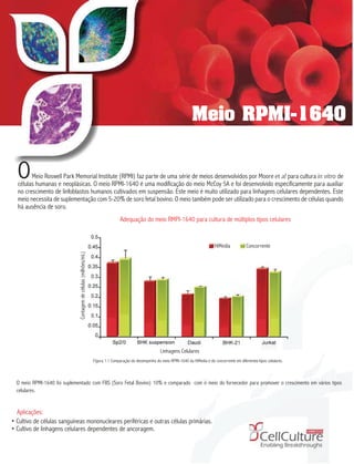 Meio RPMI-1640
OMeio Roswell Park Memorial Institute (RPMI) faz parte de uma série de meios desenvolvidos por Moore et al para cultura in vitro de
células humanas e neoplásicas. O meio RPMI-1640 é uma modificação do meio McCoy 5A e foi desenvolvido especificamente para auxiliar
no crescimento de linfoblastos humanos cultivados em suspensão. Este meio é muito utilizado para linhagens celulares dependentes. Este
meio necessita de suplementação com 5-20% de soro fetal bovino. O meio também pode ser utilizado para o crescimento de células quando
há ausência de soro.
Adequação do meio RMPI-1640 para cultura de múltiplos tipos celulares
HiMedia Concorrente
Contagemdecélulas(milhões/mL)
Linhagens Celulares
Figura 1.1 Comparação do desempenho do meio RPMI-1640 da HiMedia e do concorrente em diferentes tipos celulares.
O meio RPMI-1640 foi suplementado com FBS (Soro Fetal Bovino) 10% e comparado com o meio do fornecedor para promover o crescimento em vários tipos
celulares.
Aplicações:
• Cultivo de células sanguíneas mononucleares periféricas e outras células primárias.
• Cultivo de linhagens celulares dependentes de ancoragem.
 