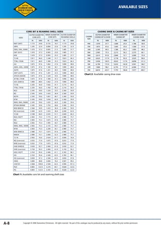 A-8 
AVAILABLE SIZES 
CASING SHOE & CASING BIT SIZES 
INNER DIAMETER 
CASING BIT 
INNER DIAMETER 
CASING SHOE 
OUTER DIAMETER 
CASING BIT & SHOE 
IN MM IN MM IN MM 
CASING 
SIZE 
RW 1,470 37.7 1,000 25.4 1,186 30.0 
EW 1,875 47.6 1,405 35.6 1,500 37.9 
AW 2,345 59.5 1,780 45.2 1,905 48.2 
BW 2,965 75.3 2,215 56.2 2,375 60.1 
NW 3,615 91.8 2,840 72.1 3,000 75.9 
HW 4,625 117.4 3,778 95.9 3,925 99.6 
PW 5,650 143.5 4,632 117.4 4,858 121.3 
SW 6,790 172.4 5,632 142.8 5,941 146.7 
UW 7,800 196.1 6,755 171.4 6,906 175.3 
ZW 8,810 223.7 7,755 196.8 7,977 200.7 
CORE BIT & REAMING SHELL SIZES 
INNER DIAMETER 
OUTER DIAMETER 
SIZES CORE BITS 
REAMING SHELLS 
OUTER DIAMETER 
CORE BITS 
IN MM IN MM IN MM 
RWT (XRT) 1.175 29.8 0.735 18.7 1.175 29.8 
XRPS 1.295 32.9 0.890 22.6 1.295 32.9 
EWG, EWL, EWM 1.470 37.3 0.845 21.5 1.485 37.7 
EWT (EXT) 1.470 37.3 0.905 23.0 1.485 37.7 
IEW 1.470 37.3 0.995 25.3 1.485 37.7 
T2-46 1.811 46.0 1.248 31.7 1.823 46.3 
TT46, LTK46 1.811 46.0 1.389 35.3 1.823 46.3 
AQ 1.875 47.6 1.062 27.0 1.890 48.0 
AWG, AWL, AWM 1.875 47.6 1.185 30.1 1.890 48.0 
AQTK 1.875 47.6 1.201 30.5 1.890 48.0 
AWT (AXT) 1.875 47.6 1.281 32.5 1.890 48.0 
ATK34 (AW34) 1.875 47.6 1.320 33.5 1.890 48.0 
JKT48, LTK48 1.875 47.6 1.389 35.3 1.890 48.0 
AXC (AWC3) 1.890 48.0 1.062 27.0 1.890 48.0 
T2-56 2.205 56.0 1.642 41.7 2.216 56.3 
TT56, LTK56 2.205 56.0 1.783 45.3 2.216 56.3 
BQ3 2.345 59.6 1.320 33.5 2.360 59.9 
BQ 2.345 59.6 1.433 36.4 2.360 59.9 
BQTK 2.345 59.6 1.601 40.7 2.360 59.9 
BTW 2.345 59.6 1.654 42.0 2.360 59.9 
BWG, BWL, BWM 2.345 59.6 1.655 42.0 2.360 59.9 
BTK44 (BW44) 2.345 59.6 1.755 44.6 2.360 59.9 
BXB (BWC3) 2.360 59.9 1.433 36.4 2.360 59.9 
BQ (oversize) 2.440 62.0 1.433 36.4 2,440 62.0 
T2-66 2.598 66.0 2.035 51.7 2.609 66.3 
NQ3, NQTT 2.965 75.3 1.775 45.1 2.980 75.7 
NQ 2.965 75.3 1.875 47.6 2.980 75.7 
NQ2 2.965 75.3 1.995 50.7 2.980 75.7 
NWG, NWL, NWM 2.965 75.3 2.155 54.7 2.980 75.7 
NTW 2.965 75.3 2.209 56.1 2.980 75.7 
NXB (NWC3) 2.980 75.7 1.875 47.6 2.980 75.7 
NWD4 2.980 75.7 2.060 52.3 2.980 75.7 
T2-76 2.992 76.0 2.429 61.7 3.006 76.4 
NQ (oversize) 3.032 77.0 1.875 47.6 3,032 77.0 
NXB (oversize) 3.032 77.0 1.875 47.6 3.032 77.0 
HXB (HWD3) 3.650 92.7 2.400 61.0 3.650 92.7 
HXB (oversize) 3.750 95.3 2.400 61.0 3.750 95.3 
HQ3, HQTT 3.763 95.6 2.406 61.1 3.783 96.1 
HQ 3.763 95.6 2.500 63.5 3.783 96.1 
HQ (oversize) 3.830 97.3 2.500 63.5 3.850 97.8 
HWG 3.890 98.8 3.000 76.2 3.907 99.2 
CHD101 3.968 100.8 2.500 63.5 3.990 101.3 
PQ3 4.805 122.0 3.270 83.1 4.828 122.6 
PQ 4.805 122.0 3.345 85.0 4.828 122.6 
Chart 1: Available core bit and reaming shell sizes 
Chart 2: Available casing shoe sizes 
Copyright © 2006 Diamantina Christensen. All rights reserved. No part of this catalogue may be produced, by any means, without the prior written permission. 
 