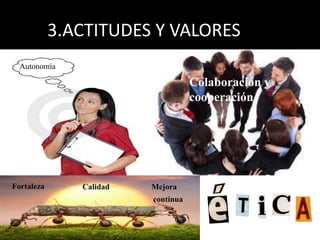 3.ACTITUDES Y VALORES
Autonomía
Colaboración y
cooperación
Fortaleza Calidad Mejora
continua
 