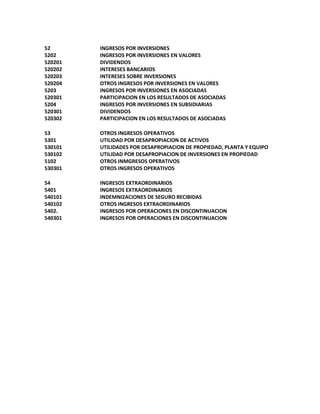 52 INGRESOS POR INVERSIONES
5202 INGRESOS POR INVERSIONES EN VALORES
520201 DIVIDENDOS
520202 INTERESES BANCARIOS
520203 INTERESES SOBRE INVERSIONES
520204 OTROS INGRESOS POR INVERSIONES EN VALORES
5203 INGRESOS POR INVERSIONES EN ASOCIADAS
520301 PARTICIPACION EN LOS RESULTADOS DE ASOCIADAS
5204 INGRESOS POR INVERSIONES EN SUBSIDIARIAS
520301 DIVIDENDOS
520302 PARTICIPACION EN LOS RESULTADOS DE ASOCIADAS
53 OTROS INGRESOS OPERATIVOS
5301 UTILIDAD POR DESAPROPIACION DE ACTIVOS
530101 UTILIDADES POR DESAPROPIACION DE PROPIEDAD, PLANTA Y EQUIPO
530102 UTILIDAD POR DESAPROPIACION DE INVERSIONES EN PROPIEDAD
5102 OTROS INMGRESOS OPERATIVOS
530301 OTROS INGRESOS OPERATIVOS
54 INGRESOS EXTRAORDINARIOS
5401 INGRESOS EXTRAORDINARIOS
540101 INDEMNIZACIONES DE SEGURO RECIBIDAS
540102 OTROS INGRESOS EXTRAORDINARIOS
5402. INGRESOS POR OPERACIONES EN DISCONTINUACION
540301 INGRESOS POR OPERACIONES EN DISCONTINUACION
 