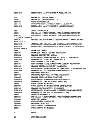 12050103R DETERIORO EN LAS INVERSIONES EN ASOCIADAS (CR)
1206 INVERSIONES EN SUBSUDIARIAS
120601 INVERSIONES EN SUBSIDIARIA “XYZ”
12060101 COSTO DE ADQUISICION
12060102 PARTICIPACION EN LOS RESULTADOS DE LA SUBSIDIARIA
12060103R DETERIORO DE LAS INVERSIONES EN LA SUBSIDIARIA (CR)
1207 ACTIVOS INTANGIBLES
120701 PROGRAMAS DE COMPUTADORA Y APLICACIONES INFORMATICA
12070101 PROGRAMAS DE COMPUTADORA Y APLICACIONES INFORMATICA-
COSTO DE ADQUISICION
12070102 REVALUO DE LOS PROGRAMAS DE COMPUTADORAS Y APLICACIONES
INFORAMTICAS
12070103R AMORTIZACION ACUMULADA DE PROGRAMAS INFORMATICOS (CR)
12070304R DETERIORO DE LOS PROGRAMAS DE COMPUTADORA Y APLICACIONES
INFORATICAS (CR)
120702 PATENTES Y MARCAS
12070201 PATENTES Y MARCAS-COSTO DE ADQUISICION
12070202 REVALUO DE PATENTES Y MARCAS
12070203R AMORTIZACION ACUMULADA DE LAS PATENTES Y MARCAS (CR)
12070204R DETERIORO DE LAS PATENTES Y MARCAS (CR)
120703 CONSECIONES Y FRANQUICIAS
12070301 CONSECIONES Y FRANQUICIAS PROPIAS- COSTO DE ADQUISICION
12070302 REVALUO DE LAS CONSECIONES Y FRANQUICIAS
12070303R AMORTIZACION ACUMULADA DE LAS CONSECIONES Y FRANQUICIAS (CR)
12070304R DETERIORO DE LAS CONSECIONES Y FRANQUICIAS (CR)
120704 PROPIEDAD INDUSTRIAL
12070401 PROPIEDAD INDUSTRIAL- COSTO DE ADQUISICION
12070402 REVALUO DE LA PROPIEDAD INDUSTRIAL
12070403R AMORTIZACION DE LA PROPIEDAD INDUSTRIAL (CR)
12070404R DETERIORO DE LA PROPIEDAD INDUSTRIAL (CR)
120705 OTROS ACTIVOS INTANGIBLES
12070501 OTROS ACTIVOS INTANGIBLES-COSTO DE ADQUISICION
12070502 REVALUO DE OTROS ACTIVOS INTANGIBLES
12070503R AMORTIZACION ACUMULADA DE OTROS ACTIVOS INTANGIBLES (CR)
12070504R DETERIORO DE OTROS ACTIVOS INTANGIBLES (CR)
120706 COSTOS DE DESARROLLO
12070601 PROGRAMAS DE COMPUTADORA Y APLICACIONES INFORMATICAS
12070602 PATENTES Y MARCAS
12070603 CONSECIONES Y FRANQUICIAS
12070604 PROPIEDAD INDUSTRIAL
12070605 OTROS ACTIVOS EN DESARROLLO
120707 OTROS ACTIVOS INTANGIBLES
2 PASIVO
21 PASIVO CORRIENTE
 