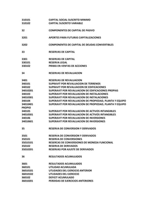 310101 CAPITAL SOCIAL SUSCRITO MINIMO
310102 CAPITAL SUSCRITO VARIABLE
32 COMPONENTES DE CAPITAL DE PASIVO
3201 APORTES PARA FUTURAS CAPITALIZACIONES
3202 COMPONENTES DE CAPITAL DE DEUDAS CONVERTIBLES
33 RESERVAS DE CAPITAL
3301 RESERVAS DE CAPITAL
330101 RESERVA LEGAL
330102 PRIMA EN VENTAS DE ACCIONES
34 RESERVAS DE REVALUACION
3401 RESERVAS DE REVALUACION
340101 SUPRAVIT POR REVALUACION DE TERRENOS
340102 SUPRAVIT POR REVALUACION DE EDIFICACIONES
34010201 SUPERAVIT POR REVALUACION DE EDIFICACIONES PROPIAS
340103 SUPERAVIT POR REVALUACION DE INSTALACIONES
34010301 SUPERAVIT POR REVALUACION DE INSTALACIONES
340104 SUPERAVIT POR REVALUACION DE PROPIEDAD, PLANTA Y EQUIPO
34010401 SUPERAVIT POR REVALUACION DE PROPIEDAD, PLANTA Y EQUIPO
PROPIO
340105 SUPERAVIT POR REVALUACION DE ACTIVOS INTANGIBLES
34010501 SUPERAVIT POR REVALUACION DE ACTIVOS INTANGIBLES
340106 SUPERAVIT POR REVALUACION DE INVERSIONES
34010601 SUPERAVIT POR REVALUACION DE INVERSIONES
35 RESERVA DE CONVERSION Y DERIVADOS
3501 RESERVA DE CONVERSION Y DERIVADOS
350101 RESERVA DE CONVERSIONES
35010101 RESERCAS DE CONVERSIONES DE MONEDA FUNCIONAL
350102 RESERVA DE DERIVADOS
35010201 RESERVAS POR AJUSTE DE DERIVADOS
36 RESULTADOS ACUMULADOS
3601 RESULTADOS ACUMULADOS
360101 UTILIDAD ACUMULADA
36010101 UTLIDADES DEL EJERCICIO ANTERIOR
36010102 UTLIDADES DEL EJERCICIO
360102 DEFICIT ACUMULADO
36010201 PERDIDAS DE EJERCICIOS ANTERIORES
 
