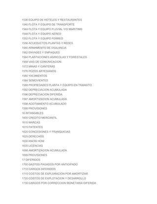 1536 EQUIPO DE HOTELES Y RESTAURANTES
1540 FLOTA Y EQUIPO DE TRANSPORTE
1544 FLOTA Y EQUIPO FLUVIAL Y/O MARITIMO
1548 FLOTA Y EQUIPO AEREO
1552 FLOTA Y EQUIPO FERREO
1556 ACUEDUCTOS PLANTAS Y REDES
1560 ARMAMENTO DE VIGILANCIA
1562 ENVASES Y EMPAQUES
1564 PLANTACIONES AGRICOLAS Y FORESTALES
1568 VIAS DE COMUNICACION
1572 MINAS Y CANTERAS
1576 POZOS ARTESIANOS
1580 YACIMIENTOS
1584 SEMOVIENTES
1588 PROPIEDADES PLANTA Y EQUIPO EN TRANSITO
1592 DEPRECIACION ACUMULADA
1596 DEPRECIACION DIFERIDA
1597 AMORTIZACION ACUMULADA
1598 AGOTAMIENTO ACUMULADO
1599 PROVISIONES
16 INTANGIBLES
1605 CREDITO MERCANTIL
1610 MARCAS
1615 PATENTES
1620 CONCESIONES Y FRANQUICIAS
1625 DERECHOS
1630 KNOW HOW
1635 LICENCIAS
1698 AMORTIZACION ACUMULADA
1699 PROVISIONES
17 DIFERIDOS
1705 GASTOS PAGADOS POR ANTICIPADO
1710 CARGOS DIFERIDOS
1715 COSTOS DE EXPLORACION POR AMORTIZAR
1720 COSTOS DE EXPLOTACION Y DESARROLLO
1730 CARGOS POR CORRECCION MONETARIA DIFERIDA
 