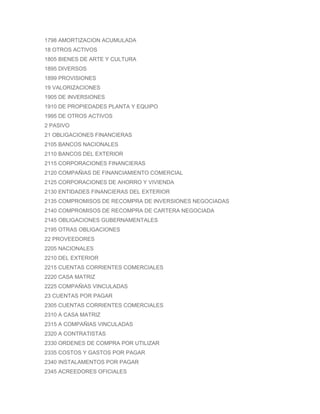 1798 AMORTIZACION ACUMULADA
18 OTROS ACTIVOS
1805 BIENES DE ARTE Y CULTURA
1895 DIVERSOS
1899 PROVISIONES
19 VALORIZACIONES
1905 DE INVERSIONES
1910 DE PROPIEDADES PLANTA Y EQUIPO
1995 DE OTROS ACTIVOS
2 PASIVO
21 OBLIGACIONES FINANCIERAS
2105 BANCOS NACIONALES
2110 BANCOS DEL EXTERIOR
2115 CORPORACIONES FINANCIERAS
2120 COMPAÑIAS DE FINANCIAMIENTO COMERCIAL
2125 CORPORACIONES DE AHORRO Y VIVIENDA
2130 ENTIDADES FINANCIERAS DEL EXTERIOR
2135 COMPROMISOS DE RECOMPRA DE INVERSIONES NEGOCIADAS
2140 COMPROMISOS DE RECOMPRA DE CARTERA NEGOCIADA
2145 OBLIGACIONES GUBERNAMENTALES
2195 OTRAS OBLIGACIONES
22 PROVEEDORES
2205 NACIONALES
2210 DEL EXTERIOR
2215 CUENTAS CORRIENTES COMERCIALES
2220 CASA MATRIZ
2225 COMPAÑIAS VINCULADAS
23 CUENTAS POR PAGAR
2305 CUENTAS CORRIENTES COMERCIALES
2310 A CASA MATRIZ
2315 A COMPAÑIAS VINCULADAS
2320 A CONTRATISTAS
2330 ORDENES DE COMPRA POR UTILIZAR
2335 COSTOS Y GASTOS POR PAGAR
2340 INSTALAMENTOS POR PAGAR
2345 ACREEDORES OFICIALES
 