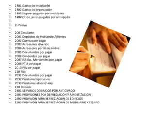 • 1401 Gastos de instalación
• 1402 Gastos de organización
• 1403 Seguros pagados por anticipado
• 1404 Otros gastos pagados por anticipado
•
• 2.-Pasivo
•
• 200 Circulante
• 2001 Depósitos de Huéspedes/clientes
• 2002 Cuentas por pagar
• 2003 Acreedores diversos
• 2004 Acreedores por intercambio
• 2005 Documentos por pagar
• 2006 Dividendos por pagar
• 2007 ISR Soc. Mercantiles por pagar
• 2008 PTU por pagar
• 2010 IVA por pagar
• 230 Fijo
• 2031 Documentos por pagar
• 2032 Préstamo hipotecario
• 2033 Préstamo refaccionario
• 240 Diferido
• 2401 SERVICIOS COBRADOS POR ANTICIPADO
• 2501 PROVISIONES POR DEPRECIACIÓN Y AMORTIZACIÓN
• 2502 PROVISIÓN PARA DEPRECIACIÓN DE EDIFICIOS
• 2503 PROVISIÓN PARA DEPRECIACIÓN DE MOBILIARIO Y EQUIPO
 