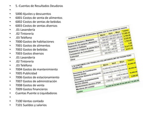 • 5.-Cuentas de Resultados Deudoras
•
• 5000 Ajustes y descuentos
• 6001 Costos de venta de alimentos
• 6002 Costos de ventas de bebidas
• 6003 Costos de ventas diversos
• .01 Lavandería
• .02 Tintorería
• .03 Teléfono
• 7000 Gastos de habitaciones
• 7001 Gastos de alimentos
• 7002 Gastos de bebidas
• 7003 Gastos diversos
• .01 Lavandería
• .02 Tintorería
• .03 Teléfono
• 7004 Gastos de mantenimiento
• 7005 Publicidad
• 7006 Gastos de estacionamiento
• 7007 Gastos de administración
• 7008 Gastos de venta
• 7009 Gastos financieros
• Cuentas Puente o Liquidadoras
•
• 7100 Ventas contado
• 7101 Sueldos y salarios
 