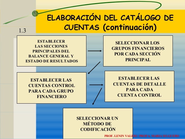 Como Se Elabora Un Catalogo De Cuentas Contables es.slideshare.net