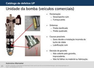 15 AA/ASA1 | 25.09.2007 | © Alle Rechte bei Robert Bosch GmbH, auch für den Fall von Schutzrechtsanmeldungen. Jede Verfügungsbefugnis, wie
Kopier- und Weitergaberecht, bei uns.
Automotive Aftermarket
Unidade da bomba (veículos comerciais)
Reclamação
Desempenho ruim
Fumaça preta
Sintomas
Pistão danificado
Pistão quebrado
Causas possíveis
Dano devido a instalação incorreta do
tucho de rolete
Lubrificação ruim
Decisão de garantia
Não coberto pela garantia,
improcedente.
Não há falhas no material ou fabricação.
Catálogo de defeitos UP
 