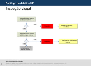 6 AA/ASA1 | 25.09.2007 | © Alle Rechte bei Robert Bosch GmbH, auch für den Fall von Schutzrechtsanmeldungen. Jede Verfügungsbefugnis, wie
Kopier- und Weitergaberecht, bei uns.
Automotive Aftermarket
Inspeção visual
Indicação de dano
mecânico
Inspeção visual quanto
ao dano mecânico
Inspeção visual quanto
a intervenção externa
Rejeição
sim
Não
sim
Não
Rejeição
Indicação de intervenção
externa
Realização de teste
Em bancada de
teste de bombas
Catálogo de defeitos UP
 