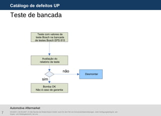 7 AA/ASA1 | 25.09.2007 | © Alle Rechte bei Robert Bosch GmbH, auch für den Fall von Schutzrechtsanmeldungen. Jede Verfügungsbefugnis, wie
Kopier- und Weitergaberecht, bei uns.
Automotive Aftermarket
Teste de bancada
Avaliação do
relatório de teste
Desmontar
não
sim
Bomba OK
Não é caso de garantia
Teste com valores de
teste Bosch na bancada
de testes Bosch EPS 815
Catálogo de defeitos UP
 