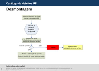 8 AA/ASA1 | 25.09.2007 | © Alle Rechte bei Robert Bosch GmbH, auch für den Fall von Schutzrechtsanmeldungen. Jede Verfügungsbefugnis, wie
Kopier- und Weitergaberecht, bei uns.
Automotive Aftermarket
Desmontagem
Investigar as peças
Avaliação de acordo com com o
catálogo de sintomas de falha
Aceitar a reclamação de garantia
Observar período de preservação das peças
Desmonte a bomba de acordo
com as instruções do ESI
Limpar e
garantir
limpeza
absoluta
não
sim
Caso de garantia
Rejeitar
Referência ao
catálogo de sintomas de falha
Catálogo de defeitos UP
 