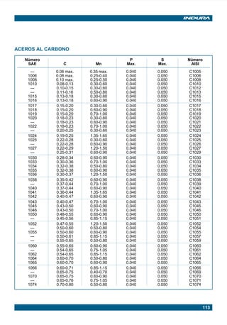 113
ACEROS AL CARBONO
Número P S Número
SAE C Mn Max. Max. AISI
— 0.06 max. 0.35 max. 0.040 0.050 C1005
1006 0.08 max. 0.25-0.40 0.040 0.050 C1006
1008 0.10 max. 0.25-0.50 0.040 0.050 C1008
1010 0.08-0.13 0.30-0.60 0.040 0.050 C1010
— 0.10-0.15 0.30-0.60 0.040 0.050 C1012
— 0.11-0.16 0.50-0.80 0.040 0.050 C1013
1015 0.13-0.18 0.30-0.60 0.040 0.050 C1015
1016 0.13-0.18 0.60-0.90 0.040 0.050 C1016
1017 0.15-0.20 0.30-0.60 0.040 0.050 C1017
1018 0.15-0.20 0.60-0.90 0.040 0.050 C1018
1019 0.15-0.20 0.70-1.00 0.040 0.050 C1019
1020 0.18-0.23 0.30-0.60 0.040 0.050 C1020
— 0.18-0.23 0.60-0.90 0.040 0.050 C1021
1022 0.18-0.23 0.70-1.00 0.040 0.050 C1022
— 0.20-0.25 0.30-0.60 0.040 0.050 C1023
1024 0.19-0.25 1.35-1.65 0.040 0.050 C1024
1025 0.22-0.28 0.30-0.60 0.040 0.050 C1025
— 0.22-0.28 0.60-0.90 0.040 0.050 C1026
1027 0.22-0.29 1.20-1.50 0.040 0.050 C1027
— 0.25-0.31 0.60-0.90 0.040 0.050 C1029
1030 0.28-0.34 0.60-0.90 0.040 0.050 C1030
1033 0.30-0.36 0.70-1.00 0.040 0.050 C1033
1034 0.32-0.38 0.50-0.80 0.040 0.050 C1034
1035 0.32-0.38 0.60-0.90 0.040 0.050 C1035
1036 0.30-0.37 1.20-1.50 0.040 0.050 C1036
1038 0.35-0.42 0.60-0.90 0.040 0.050 C1038
— 0.37-0.44 0.70-1.00 0.040 0.050 C1039
1040 0.37-0.44 0.60-0.90 0.040 0.050 C1040
1041 0.36-0.44 1.35-1.65 0.040 0.050 C1041
1042 0.40-0.47 0.60-0.90 0.040 0.050 C1042
1043 0.40-0.47 0.70-1.00 0.040 0.050 C1043
1045 0.43-0.50 0.60-0.90 0.040 0.050 C1045
1046 0.43-0.50 0.70-1.00 0.040 0.050 C1046
1050 0.48-0.55 0.60-0.90 0.040 0.050 C1050
— 0.45-0.56 0.85-1.15 0.040 0.050 C1051
1052 0.47-0.55 1.20-1.50 0.040 0.050 C1052
— 0.50-0.60 0.50-0.80 0.040 0.050 C1054
1055 0.50-0.60 0.60-0.90 0.040 0.050 C1055
— 0.50-0.61 0.85-1.15 0.040 0.050 C1057
— 0.55-0.65 0.50-0.80 0.040 0.050 C1059
1060 0.55-0.65 0.60-0.90 0.040 0.050 C1060
— 0.54-0.65 0.75-1.05 0.040 0.050 C1061
1062 0.54-0.65 0.85-1.15 0.040 0.050 C1062
1064 0.60-0.70 0.50-0.80 0.040 0.050 C1064
1065 0.60-0.70 0.60-0.90 0.040 0.050 C1065
1066 0.60-0.71 0.85-1.15 0.040 0.050 C1066
— 0.65-0.75 0.40-0.70 0.040 0.050 C1069
1070 0.65-0.75 0.60-0.90 0.040 0.050 C1070
— 0.65-0.76 0.75-1.05 0.040 0.050 C1071
1074 0.70-0.80 0.50-0.80 0.040 0.050 C1074
Manual pag 111-131 ok 1/10/02, 18:59113
 