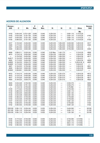 115
ACEROS DE ALEACION
Número P S Número
AISI C Mn Max. Max. Si Ni Cr Otros SAE
Mo
4142 0.40-0.45 0.75-1.001 0.040 0.040 0.20-0.35 — 0.80-1.10 0.15-0.25
4145 0.43-0.48 0.75-1.00 0.040 0.040 0.20-0.35 — 0.80-1.10 0.15-0.25 4145
4147 0.45-0.50 0.75-1.00 0.040 0.040 0.20-0.35 — 0.80-1.10 0.15-0.25 —
4150 0.48-0.53 0.75-1.00 0.040 0.040 0.20-0.35 — 0.80-1.10 0.15-0.25 4150
4317 0.15-0.20 0.45-0.65 0.040 0.040 0.20-0.35 1.65-2.00 0.40-0.60 0.20-0.30 4317
4320 0.17-0.22 0.45-0.65 0.040 0.040 0.20-0.35 1.65-2.00 0.40-0.60 0.20-0.30 4320
4327 0.35-0.40 0.60-0.80 0.040 0.040 0.20-0.35 1.65-2.00 0.70-0.90 0.20-0.30 —
4340 0.38-0.43 0.60-0.80 0.040 0.040 0.20-0.35 1.65-2.00 0.70-0.90 0.20-0.30 4340
4608 0.06-0.11 0.25-0.45 0.040 0.040 0.20 Max 1.40-1.75 — 0.15-0.25 4608
4615 0.13-0.18 0.45-0.65 0.040 0.040 0.20-0.35 1.65-2.00 — 0.20-0.30 4615
— 0.15-0.20 0.45-0.65 0.040 0.040 0.20-0.35 1.65-2.00 — 0.20-0.30 4617
E4617 0.15-0.20 0.45-0.65 0.025 0.025 0.20-0.35 1.65-2.00 — 0.20-0.27 —
4620 0.17-0.22 0.45-0.65 0.040 0.040 0.20-0.35 1.65-2.00 — 0.20-0.30 4620
X4620 0.18-0.23 0.50-0.70 0.040 0.040 0.20-0.35 1.65-2.00 — 0.20-0.30 X 4620
E4620 0.17-0.22 0.45-0.65 0.025 0.025 0.20-0.35 1.65-2.00 — 0.20-0.27 —
4621 0.18-0.23 0.70-0.90 0.040 0.040 0.20-0.35 1.65-2.00 — 0.20-0.30 4621
4640 0.38-0.43 0.60-0.80 0.040 0.040 0.20-0.35 1.65-2.00 — 0.20-0.30 4640
E4640 0.38-043 0.60-0.80 0.025 0.025 0.20-0.35 1.65-2.00 — 0.20-0.27 —
4812 0.10-0.15 0.40-0.60 0.040 0.040 0.20-0.35 3.25-3.75 — 0.20-0.30 4812
4815 0.13-0.18 0.40-0.60 0.040 0.040 0.20-0.35 3.25-3.75 — 0.20-0.30 4815
4817 0.15-0.20 0.40-0.60 0.040 0.040 0.20-0.35 3.25-3.75 — 0.20-0.30 4817
4820 0.18-0.23 0.50-0.70 0.040 0.040 0.20-0.35 3.25-3.75 — 0.20-0.30 4820
5045 0.43-0.48 0.70-0.90 0.040 0.040 0.20-0.35 — 0.55-0.75 — 5045
5046 0.43-0.58 0.75-1.00 0.040 0.040 0.20-0.35 — 0.55-0.75 — 5046
— 0.13-0.18 0.70-0.90 0.040 0.040 0.20-0.35 — 0.70-090 — 5115
5120 0.17-0.22 0.70-0.90 0.040 0.040 0.20-0.35 — 0.70-0.90 — 5120
5130 0.28-0.33 0.70-0.90 0.040 0.040 0.20-0.35 — 0.80-1.10 — 5130
5132 0.30-0.35 0.60-0.80 0.040 0.040 0.20-0.35 — 0.80-1.05 — 5132
5135 0.33-0.38 0.60-0.80 0.040 0.040 0.20-0.35 — 0.80-1.05 — 5135
5140 0.38-0.43 0.70-0.90 0.040 0.040 0.20-0.35 — 0.70-0.90 — 5140
5145 0.43-0.48 0.70-0.90 0.040 0.040 0.20-0.35 — 0.70-0.90 — 5145
5147 0.45-0.52 0.75-1.00 0.040 0.040 0.20-0.35 — 0.90-1.20 — 5147
5150 0.48-0.53 0.70-0.90 0.040 0.040 0.20-0.35 — 0.70-0.90 — 5150
5152 0.48-0.55 0.70-0.90 0.040 0.040 0.20-0.35 — 0.90-1.20 — 5152
E50100 0.95-1.10 0.25-0.45 0.025 0.025 0.20-0.35 — 0.40-0.60 — 50100
E51100 0.95-1.10 0.25-0.45 0.025 0.025 0.20-0.35 — 0.90-1.15 — 51100
E52100 0.95-1.10 0.25-0.45 0.025 0.025 0.20-0.35 — 1.30-1.60 — 52100
V
6120 0.17-0.22 0.70-0.90 0.040 0.040 0.20-0.35 — 0.70-0.90 0.10 Min —
6145 0.43-0.48 0.70-0.90 0.040 0.040 0.20-0.35 — 0.80-1.10 0.15 Min —
6150 0.48-0.53 0.70-0.90 0.040 0.040 0.20-0.35 — 08.0-1.10 0.15 Min —
6152 0.48-0.55 0.70-0.90 0.040 0.040 0.20-0.35 — 0.80-1.10 0.10 Min —
Manual pag 111-131 ok 1/10/02, 18:59115
 