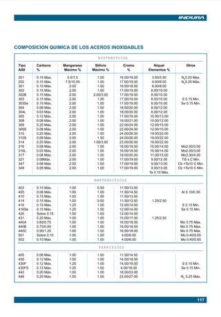 117
AUSTENITICOS
Tipo Carbono Manganeso SIilicio Cromo Níquel Otros
AISI % Máximo % Máximo % % Elementos %
201 0.15 Max. 5.5/7.5 1.00 16.00/18.00 3.50/5.50 N2
0.25 Max.
202 0.15 Máx. 7.5/10.00 1.00 17.00/19.00 4.00/6.00 N2
0.25 Máx.
301 0.15 Máx. 2.00 1.00 16.00/18.00 6.00/8.00
302 0.15 Máx. 2.00 1.00 17.00/19.00 8.00/10.00
302B 0.15 Máx. 2.00 2.00/3.00 17.00/19.00 8.00/10.00
303 0.15 Máx. 2.00 1.00 17.00/19.00 8.00/10.00 S 0.15 Min.
303Se 0.15 Máx. 2.00 1.00 17.00/19.00 8.00/10.00 Se 0.15 Min.
304 0.08 Máx. 2.00 1.00 18.00/20.00 8.00/12.00
304L 0.03 Máx. 2.00 1.00 18.00/20.00 8.00/12.00
305 0.12 Máx. 2.00 1.00 17.00/19.00 10.00/13.00
308 0.08 Máx. 2.00 1.00 19.00/21.00 10.00/12.00
309 0.20 Máx. 2.00 1.00 22.00/24.00 12.00/15.00
309S 0.08 Máx. 2.00 1.00 22.00/24.00 12.00/15.00
310 0.25 Máx. 2.00 1.50 24.00/26.00 19.00/22.00
310S 0.08 Máx. 2.00 1.50 24.00/26.00 19.00/22.00
314 0.25 Máx. 2.00 1.50/3.00 23.00/26.00 19.00/22.00
316 0.08 Máx. 2.00 1.00 16.00/18.00 10.00/14.00 Mo2.00/3.00
316L 0.03 Máx. 2.00 1.00 16.00/18.00 10.00/14.00 Mo2.00/3.00
317 0.08 Máx. 2.00 1.00 18.00/20.00 11.00/15.00 Mo3.00/4.00
321 0.08Máx. 2.00 1.00 17.00/19.00 9.00/12.00 Ti5 x C Min.
347 0.08 Máx. 2.00 1.00 17.00/19.00 9.00/13.00 Cb +Ta10 C Min.
348 0.08 Máx. 2.00 1.00 17.00/19.00 9.00/13.00 Cb +Ta10 C Min.
Ta 0.10 Máx.
MARTENSITICOS
403 0.15 Máx. 1.00 0.50 11.50/13.00
405 0.08 Máx. 1.00 1.00 11.50/14,50 Al 0.10/0.30
410 0.15 Máx. 1.00 1.00 11.50/13.50
414 0.15 Máx. 1.00 0.50 11.50/13.50 1.25/2.50
416 0.15 Máx. 1.25 1.00 12.00/14.00 S 0.15 Min.
416Se 0.15 Máx. 1.25 1.00 12.00/14.00 Se 0.15 Min.
420 Sobre 0.15 1.00 1.00 12.00/14.00
431 0.20 Máx. 1.00 1.00 15.00/17.00 1.25/2.50
440A 0.60/0.75 1.00 1.00 16.00/18.00 Mo 0.75 Máx.
440B 0.75/0.95 1.00 1.00 16.00/18.00 Mo 0.75 Máx.
440C 0.95/1.20 1.00 1.00 16.00/18.00 Mo 0.75 Máx.
501 Sobre 0.10 1.00 1.00 4.00/6.00 Mo 0.40/0.65
502 0.10 Máx. 1.00 1.00 4.00/6.00 Mo 0.40/0.65
FERRITICOS
405 0.08 Máx. 1.00 1.00 11.50/14.50
430 0.12 Máx. 1.00 1.00 14.00/18.00
430F 0.12 Máx. 1.25 1.00 14.00/18.00 S 0.15 Min.
430FS 0.12 Máx. 1.25 1.00 4.00/18.00 Se 0.15 Min.
442 0.20 Máx. 1.00 1.00 18.00/23.00
446 0.20 Máx. 1.50 1.00 23.00/27.00 N2
0.25 Máx.
COMPOSICION QUIMICA DE LOS ACEROS INOXIDABLES
Manual pag 111-131 ok 1/10/02, 18:59117
 