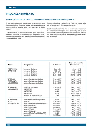 118
TABLAS
TEMPERATURAS DE PRECALENTAMIENTO PARA DIFERENTES ACEROS
PRECALENTAMIENTO
El precalentamiento de las piezas a reparar con solda-
dura resistente al desgaste puede ser necesario, para
evitar grietas en el metal base, como también en el de-
pósito.
La temperatura de precalentamiento para cada alea-
ción está indicada en su descripción respectiva y de-
penderá del contenido de Carbono y elementos de alea-
ción en el metal base.
Cuanto más alto el contenido del Carbono, mayor debe
ser la temperatura de precalentamiento.
Las temperaturas indicadas en esta tabla representan
los valores mínimos para cada material, por lo que se
recomienda usar siempre la temperatura más alta de
las cifras indicadas para el metal base y para el mate-
rial de aporte.
Precalentamiento
Aceros Designación % Carbono Recomendado
ACEROS AL Aceros al Carbono Bajo 0,20 Sobre 90°C
CARBONO Aceros al Carbono 0,20-0,30 90ºC - 150ºC
Aceros al Carbono 0,30 - 0,45 150ºC - 260ºC
Aceros al Carbono 0,45 - 0,80 260ºC - 420ºC
ACEROS Aceros Carbono-Molibdeno 0,10 - 0,20 150ºC - 260ºC
CARBONO- Aceros Carbono-Molibdeno 0,20 - 0,30 200ºC - 320ºC
MOLIBDENO Aceros Carbono-Molibdeno 0,30 - 0,35 260ºC - 420ºC
ACEROS AL Aceros al Mn Medio 0,20 - 0,25 150ºC - 260ºC
MANGANESO SAET 1330 0,30 200ºC - 320ºC
SAET 1340 0,40 260ºC - 420ºC
SAET 1350 0,50 320ºC - 480ºC
Ac. Mn. 12% (HADFIELD) 1,25 No requiere
ACEROS DE Acero Molibdeno-Manganeso 0,20 150ºC - 260ºC
ALTA Acero T1 0,10 - 0,20 90ºC - 200ºC
RESISTENCIA Aceros Alta Resistencia ARMCO 0,12 Máx. Sobre 90ºC
Aceros Mayari R 0,12 Máx. Sobre 150ºC
Aceros DUR-CAP 0,25 Máx. 90ºC - 200ºC
Aceros YOLOY 0,05 - 0,35 90ºC - 320ºC
Aceros Cr-Cu-Ni 0,12 Máx. 90ºC - 200ºC
Aceros CROMO-MANGANESO 0,40 200ºC - 320ºC
Aceros Hi 0,12 Máx. 90ºC - 260ºC
Manual pag 111-131 ok 1/10/02, 18:59118
 