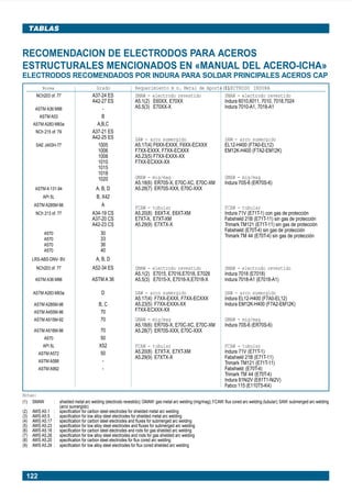 122
TABLAS
RECOMENDACION DE ELECTRODOS PARA ACEROS
ESTRUCTURALES MENCIONADOS EN «MANUAL DEL ACERO-ICHA»
ELECTRODOS RECOMENDADOS POR INDURA PARA SOLDAR PRINCIPALES ACEROS CAP
Norma
NCh203 of. 77
ASTM A36 M96
ASTM A53
ASTM A283 M93a
NCh 215 of. 79
SAE J403H-77
ASTM A 131-94
API 5L
ASTM A285M-96
NCh 213 of. 77
A570
A570
A570
A570
LRS-ABS-DNV- BV
NCh203 of. 77
ASTM A36 M96
ASTM A283 M93a
ASTM A285M-96
ASTM A455M-96
ASTM A515M-92
ASTM A516M-96
A570
API 5L
ASTM A572
ASTM A588
ASTM A992
Grado
A37-24 ES
A42-27 ES
-
B
A,B,C
A37-21 ES
A42-25 ES
1005
1006
1008
1010
1015
1018
1020
A, B, D
B, X42
A
A34-19 CS
A37-20 CS
A42-23 CS
30
33
36
40
A, B, D
A52-34 ES
ASTM A 36
D
B, C
70
70
70
50
X52
50
-
-
Requerimiento m n. Metal de Aporte(1)
SMAW - electrodo revestido
A5.1(2) E60XX, E70XX
A5.5(3) E70XX-X
SAW - arco sumergido
A5.17(4) F6XX-EXXX, F6XX-ECXXX
F7XX-EXXX, F7XX-ECXXX
A5.23(5) F7XX-EXXX-XX
F7XX-ECXXX-XX
GMAW - mig/mag
A5.18(6) ER70S-X, E70C-XC, E70C-XM
A5.28(7) ER70S-XXX, E70C-XXX
FCAW - tubular
A5.20(8) E6XT-X, E6XT-XM
E7XT-X, E7XT-XM
A5.29(9) E7XTX-X
SMAW - electrodo revestido
A5.1(2) E7015, E7016,E7018, E7028
A5.5(3) E7015-X, E7016-X,E7018-X
SAW - arco sumergido
A5.17(4) F7XX-EXXX, F7XX-ECXXX
A5.23(5) F7XX-EXXX-XX
F7XX-ECXXX-XX
GMAW - mig/mag
A5.18(6) ER70S-X, E70C-XC, E70C-XM
A5.28(7) ER70S-XXX, E70C-XXX
FCAW - tubular
A5.20(8) E7XT-X, E7XT-XM
A5.29(9) E7XTX-X
ELECTRODO INDURA
SMAW - electrodo revestido
Indura 6010,6011, 7010, 7018,7024
Indura 7010-A1, 7018-A1
SAW - arco sumergido
EL12-H400 (F7A0-EL12)
EM12K-H400 (F7A2-EM12K)
GMAW - mig/mag
Indura 70S-6 (ER70S-6)
FCAW - tubular
Indura 71V (E71T-1) con gas de protección
Fabshield 21B (E71T-11) sin gas de protección
Trimark TM121 (E71T-11) sin gas de protección
Fabshield (E70T-4) sin gas de protección
Trimark TM 44 (E70T-4) sin gas de protección
SMAW - electrodo revestido
Indura 7018 (E7018)
Indura 7018-A1 (E7018-A1)
SAW - arco sumergido
Indura EL12-H400 (F7A0-EL12)
Indura EM12K-H400 (F7A2-EM12K)
GMAW - mig/mag
Indura 70S-6 (ER70S-6)
FCAW - tubular
Indura 71V (E71T-1)
Fabshield 21B (E71T-11)
Trimark TM121 (E71T-11)
Fabshield (E70T-4)
Trimark TM 44 (E70T-4)
Indura 81Ni2V (E81T1-Ni2V)
Fabco 115 (E110T5-K4)
Notas:
(1) SMAW : shielded metal arc welding (electrodo revestido); GMAW: gas metal arc welding (mig/mag);FCAW:flux cored arc welding (tubular); SAW:submerged arc welding
(arco sumergido)
(2) AWS A5.1 : specification for carbon steel electrodes for shielded metal arc welding
(3) AWS A5.5 : specification for low alloy steel electrodes for shielded metal arc welding
(4) AWS A5.17 : specification for carbon steel electrodes and fluxes for submerged arc welding
(5) AWS A5.23 : specification for low alloy steel electrodes and fluxes for submerged arc welding
(6) AWS A5.18 : specification for carbon steel electrodes and rods for gas shielded arc welding
(7) AWS A5.28 : specification for low alloy steel electrodes and rods for gas shielded arc welding
(8) AWS A5.20 : specification for carbon steel electrodes for flux cored arc welding
(9) AWS A5.29 : specification for low alloy steel electrodes for flux cored shielded arc welding
Manual pag 111-131 ok 1/10/02, 18:59122
 