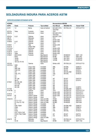 123
ESPECIFICACIONES ESTANDAR ASTM
ACEROS Recomendación INDURA
ASTM Grado Producto Tipo de Metal Arco Manual MIG-MAG-TIG Tubular FCAW
A3-78 1,2 Barras Acero al Carbono 6012,6013,7014, ER-70S-2,3,6 E70T-X,E71T-X
7018,7024
A27-81a Todas Fundición Acero 7018
A36-81a Estructural Acero 6012,6013,7014,
7018,7024
A53-81a A y B Cañerías Acero 6010,6011,7018
A82-79 Reforzado Acero 7018
A105-81 Cañerías Acero Similar a A53
A106-80 A y B Cañerías Acero Similar a A53
C Cañerías Acero 7018
A109-81 Fleje Acero Similar a A36
A123-78 Chapa, Fleje Acero 7018
A131-81a Estructural Acero Similar a A36
A134-80 Cañerías Acero Similar a A53
A135-79 A y B Cañerías Acero Similar a A53
A139-74 Todas Cañerías Acero Similar a A53
A148-81 80-40, 80-50 Fundición Baja Aleación 8018C3 ER-80S-Ni1 E8XT- 1,Ni1
90-60 Baja Aleación 9018M ER-100S-1 E9XT1-Ni2
105-85 Baja Aleación 11018M ER-110S-1 E110TX-K3
120-95 Baja Aleación 12018M ER-120S-1 E120T5-K4
150-125,174-145 Baja Aleación
A161-83 Tuberías Acero Similar a A53 ER-70S-2,3,4 E70T-X,E71T-X
A167-81a 302B
304L Chapa, Fleje Inoxidable 308L ER-308L E308LT-X
309S, 309 Chapa, Fleje Inoxidable 309 ER-309 ER309T-X
310S, 310 Chapa, Fleje Inoxidable 310 ER-310 E310T-X
316 Chapa, Fleje Inoxidable 316 ER-316L,HlSil E316LT-X
316L, 317L Chapa, Fleje Inoxidable 316L ER-316L E316LT-X
317 Chapa, Fleje Inoxidable 317
321 Chapa, Fleje Inoxidable
347, 348 Chapa, Fleje Inoxidable 347 ER-347 E347LT-X
XM-15 Chapa, Fleje Inoxidable 310 ER-310 E310T-X
A176-81 403, 405, 409 Chapa, Fleje Inoxidable 410 ER-310
410, 410S Chapa, Fleje Inoxidable 410 ER-310
429, 430 Chapa, Fleje Inoxidable 308 ER-310
442, 446 Chapa, Fleje Inoxidable 309 ER-309 E-309T-X
A177-80 Chapa, Fleje Inoxidable 308 ER-308L,HiSil E308LT-X
A178-79b A Tuberías Acero 7018 ER-70S-2,3,6 E70T-X,E71T-X
C Tuberías Acero Similar a A53 ER-70S-2,3,6 E70T-X,E71T
A179-79 Tuberías Acero Similar a A53 ER-70S-2,3,6 E70T-X,E71T
A181-81 60 Cañería, Fittings Acero Similar a A53 ER-70S-2,3,6 E70T-X,E71T-X
70 Cañería, Fittings Acero 7018 ER-70S-2,3,6 E70T-X E71T-X
A182-81A F1 Cañería, Fittings Acero al Cr/Mo 7018A1 ER-80S-B2 E8XTX-A1
F2, F11, F12 Cañería, Fittings Acero la Cr/Mo 8018B2 ER-80S-B2 E8XTX-A1
F5, F5a, F21, F22 Cañería, Fittings Acero al Cr/Mo 9018B3 ER-90S-B3 E9XTX-B3
F6 Cañería, Fittings Inoxidable 410
F304, F304H Cañería, Fittings Inoxidable 308 ER-308L,HiSil E308LT-X
F304L Cañería, Fittings Inoxidable 308L ER-308L E308LT-X
F310 Cañería, Fittings Inoxidable 310 ER-310 E310T-X
F316L Cañería, Fittings Inoxidable 316L ER-316L E316LT-X
F321, F321H, F347 Cañería, Fittings Inoxidable
F347H, F348, F348H Cañería, Fittings Inoxidable 347 ER-347 E347T-X
F10 Cañería, Fittings Inoxidable 310 ER-310 E310T-X
F9 Cañería, Fittings Acero al Cr/Mo
A184-79 40 Reforzado Acero 7018 ER-70S-2,3,6 E70T-X,E71T-X
50, 60 Reforzado Baja Aleación 9018M ER-100S-1 E9XT-1-Ni2
SOLDADURAS INDURA PARA ACEROS ASTM
Manual pag 111-131 ok 1/10/02, 18:59123
 