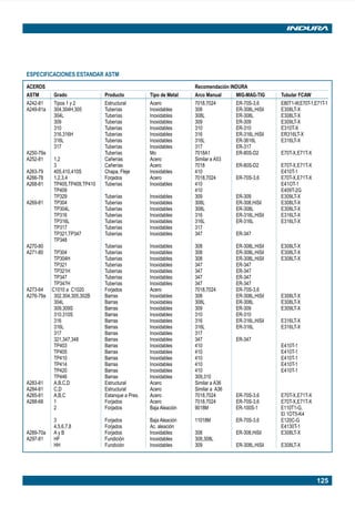 125
ESPECIFICACIONES ESTANDAR ASTM
ACEROS Recomendación INDURA
ASTM Grado Producto Tipo de Metal Arco Manual MIG-MAG-TIG Tubular FCAW
A242-81 Tipos 1 y 2 Estructural Acero 7018,7024 ER-70S-3,6 E80T1-W,E70T-1,E71T-1
A249-81a 304,304H,305 Tuberías Inoxidables 308 ER-308L,HiSil E308LT-X
304L Tuberías Inoxidables 308L ER-308L E308LT-X
309 Tuberías Inoxidables 309 ER-309 E309LT-X
310 Tuberías Inoxidables 310 ER-310 E310T-X
316,316H Tuberías Inoxidables 316 ER-316L,HiSil ER316LT-X
316L Tuberías Inoxidables 316L ER-3616L E316LT-X
317 Tuberías Inoxidables 317 ER-317
A250-79a Tuberías Mo 7018A1 ER-80S-D2 E70T-X,E71T-X
A252-81 1,2 Cañerías Acero Similar a A53
3 Cañerías Acero 7018 ER-80S-D2 E70T-X,E71T-X
A263-79 405,410,410S Chapa, Fleje Inoxidables 410 E410T-1
A266-78 1,2,3,4 Forjados Acero 7018,7024 ER-70S-3,6 E70T-X,E71T-X
A268-81 TP405,TP409,TP410 Tuberías Inoxidables 410 E41OT-1
TP409 410 E409T-2G
TP329 Tuberías Inoxidables 309 ER-309 E309LT-X
A269-81 TP304 Tuberías Inoxidables 308L ER-308,HiSil E308LT-X
TP304L Tuberías Inoxidables 308L ER-308L E308LT-X
TP316 Tuberías Inoxidables 316 ER-316L,HiSil E316LT-X
TP316L Tuberías Inoxidables 316L ER-316L E316LT-X
TP317 Tuberías Inoxidables 317
TP321,TP347 Tuberías Inoxidables 347 ER-347
TP348
A270-80 Tuberías Inoxidables 308 ER-308L,HiSil E308LT-X
A271-80 TP304 Tuberías Inoxidables 308 ER-308L,HiSil E308LT-X
TP304H Tuberías Inoxidables 308 ER-308L,HiSil E308LT-X
TP321 Tuberías Inoxidables 347 ER-347
TP321H Tuberías Inoxidables 347 ER-347
TP347 Tuberías Inoxidables 347 ER-347
TP347H Tuberías Inoxidables 347 ER-347
A273-64 C1010 a C1020 Forjados Acero 7018,7024 ER-70S-3,6
A276-79a 302,304,305,302B Barras Inoxidables 308 ER-308L,HiSil E308LT-X
304L Barras Inoxidables 308L ER-308L E308LT-X
309,309S Barras Inoxidables 309 ER-309 E309LT-X
310,310S Barras Inoxidables 310 ER-310
316 Barras Inoxidables 316 ER-316L,HiSil E316LT-X
316L Barras Inoxidables 316L ER-316L E316LT-X
317 Barras Inoxidables 317
321,347,348 Barras Inoxidables 347 ER-347
TP403 Barras Inoxidables 410 E410T-1
TP405 Barras Inoxidables 410 E410T-1
TP410 Barras Inoxidables 410 E410T-1
TP414 Barras Inoxidables 410 E410T-1
TP420 Barras Inoxidables 410 E410T-1
TP446 Barras Inoxidables 309,310
A283-81 A,B,C,D Estructural Acero Similar a A36
A284-81 C,D Estructural Acero Similar a A36
A285-81 A,B,C Estanque a Pres. Acero 7018,7024 ER-70S-3,6 E70T-X,E71T-X
A288-68 1 Forjados Acero 7018,7024 ER-70S-3,6 E70T-X,E71T-X
2 Forjados Baja Aleación 9018M ER-100S-1 E110T1-G,
El 1OT5-K4
3 Forjados Baja Aleación 11018M ER-70S-3,6 E120C-G
4,5,6,7,8 Forjados Ac. aleación E4130T-1
A289-70a A y B Forjados Inoxidables 308 ER-308,HiSil E308LT-X
A297-81 HF Fundición Inoxidables 308,308L
HH Fundición Inoxidables 309 ER-308L,HiSil E308LT-X
Manual pag 111-131 ok 1/10/02, 18:59125
 