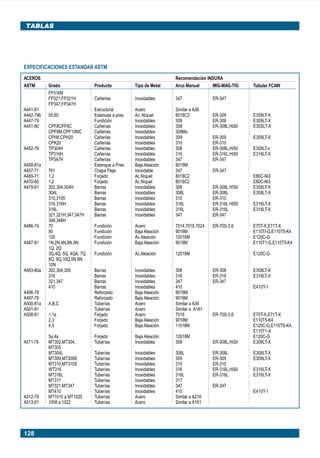 128
TABLAS
ESPECIFICACIONES ESTANDAR ASTM
ACEROS Recomendación INDURA
ASTM Grado Producto Tipo de Metal Arco Manual MIG-MAG-TIG Tubular FCAW
FP316N
FP321,FP321H Cañerías Inoxidables 347 ER-347
FP347,FP347H
A441-81 Estructural Acero Similar a A36
A442-79b 55,60 Estanuqe a pres. Ac. Níquel 8018C3 ER-309 E309LT-X
A447-79 Fundición Inoxidables 309 ER-309 E309LT-X
A451-80 CPF8CPF8C Cañerías Inoxidables 308 ER-308L,HiSil E30SLT-X
CPF8M,CPF10MC Cañerías Inoxidables 309Mo
CPH8,CPH20 Cañerías Inoxidables 309 ER-309 E309LT-X
CPK20 Cañerías Inoxidables 310 ER-310
A452-79 TP304H Cañerías Inoxidables 308 ER-308L,HiSil E308LT-x
TP316H Cañerías Inoxidables 316 ER-316L,HiSil E316LT-X
TP347H Cañerías Inoxidables 347 ER-347
A458-81a Estanque a Pres. Baja Aleación 9018M
A457-71 761 Chapa Fleje Inoxidable 347 ER-347
A469-71 1,2 Forjado Ac.Níquel 8018C2 E80C-Ni3
A470-65 1,2 Forjado Ac.Níquel 8018C2 E80C-Ni3
A479-81 302,304,304H Barras Inoxidables 308 ER-308L H!Sil E308LT-X
304L Barras Inoxidables 308L ER-308L E308LT-X
310,3105 Barras Inoxidables 310 ER-310
316,316H Barras Inoxidables 316L ER-316L HISII E316LT-X
316L Barras Inoxidables 316L ER-316L E316LT-X
321,321H,347,347H Barras Inoxidables 347 ER-347
348,348H
A486-74 70 Fundición Acero 7014,7018,7024 ER-70S-3,6 E70T-X,E71T-X
90 Fundición Baja Aleación 9018M E110TI-G,E110T5-K4
120 Fundición Ac.Aleación 12018M E120C-G
A487-81 1N,2N,4N,8N,9N Fundición Baja Aleación 9018M E110T1-G,E110T5-K4
1Q, 2Q
3Q,4Q, 5Q, 4QA, 7Q Fundición Ac.Aleación 12018M E120C-G
8Q, 9Q,10Q,5N,6N
10N
A493-80a 302,304,305 Barras Inoxidables 308 ER-308 E308LT-X
316 Barras Inoxidables 316 ER-316 E316LT-X
321,347 Barras Inoxidables 347 ER-347
410 Barras Inoxidables 410 E410T-1
A496-78 Reforzado Baja Aleación 9018M
A497-79 Reforzado Baja Aleación 9018M
A500-81a A,B,C Tuberías Acero Similar a A36
A501-81 Tuberías Acero Similar a A161
A508-81 1,1a Forjado Acero 7018 ER-70S-3,6 E70T-X,E71T-X
2,3 Forjado Baja Aleación 9018M E110T5-K4
4,5 Forjado Baja Aleación 11018M E120C-G,E110TS-K4,
E110T1-X
5a,4a Forjado Baja Aleación 12018M E120C-G
A511-79 MT302,MT304, Tuberías Inoxidables 308 ER-308L,HiSil E308LT-X
MT305
MT304L Tuberías Inoxidables 308L ER-308L E308LT-X
MT309,MT309S Tuberías Inoxidables 309 ER-309 E309LT-X
MT310,MT310S Tuberías Inoxidables 310 ER-310
WT316 Tuberías Inoxidables 316 ER-316L,HiSil E316LT-X
MT316L Tuberías Inoxidables 316L ER-316L E316LT-X
MT317 Tuberías Inoxidables 317
MT321,MT347 Tuberías Inoxidables 347 ER-347
MT410 Tuberías Inoxidables 410 E410T-1
A512-79 MT1010 a MT1020 Tuberías Acero Similar a A216
A513-81 1008 a 1022 Tuberías Acero Similar a A161
Manual pag 111-131 ok 1/10/02, 18:59128
 