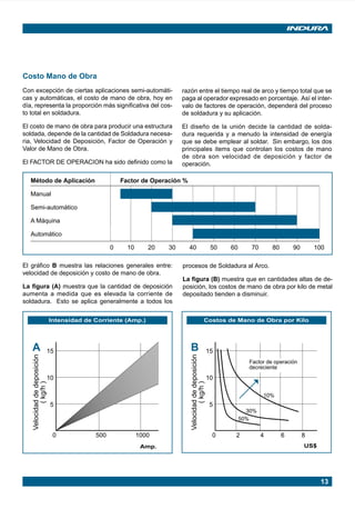 13
Velocidaddedeposición
(kg/h)
0 2 4 6 8
B
50%
30%
10%
Factor de operación
decreciente
15
10
5
Velocidaddedeposición
(kg/h)
15
10
5
0 500 1000
A
Método de Aplicación Factor de Operación %
Manual
Semi-automático
A Máquina
Automático
0 10 20 30 40 50 60 70 80 90 100
Costo Mano de Obra
Con excepción de ciertas aplicaciones semi-automáti-
cas y automáticas, el costo de mano de obra, hoy en
día, representa la proporción más significativa del cos-
to total en soldadura.
El costo de mano de obra para producir una estructura
soldada, depende de la cantidad de Soldadura necesa-
ria, Velocidad de Deposición, Factor de Operación y
Valor de Mano de Obra.
El FACTOR DE OPERACION ha sido definido como la
razón entre el tiempo real de arco y tiempo total que se
paga al operador expresado en porcentaje. Así el inter-
valo de factores de operación, dependerá del proceso
de soldadura y su aplicación.
El diseño de la unión decide la cantidad de solda-
dura requerida y a menudo la intensidad de energía
que se debe emplear al soldar. Sin embargo, los dos
principales items que controlan los costos de mano
de obra son velocidad de deposición y factor de
operación.
El gráfico B muestra las relaciones generales entre:
velocidad de deposición y costo de mano de obra.
La figura (A) muestra que la cantidad de deposición
aumenta a medida que es elevada la corriente de
soldadura. Esto se aplica generalmente a todos los
Intensidad de Corriente (Amp.)
procesos de Soldadura al Arco.
La figura (B) muestra que en cantidades altas de de-
posición, los costos de mano de obra por kilo de metal
depositado tienden a disminuir.
Costos de Mano de Obra por Kilo
Amp. US$
Manual pag 003-024 ok 1/10/02, 18:5713
 
