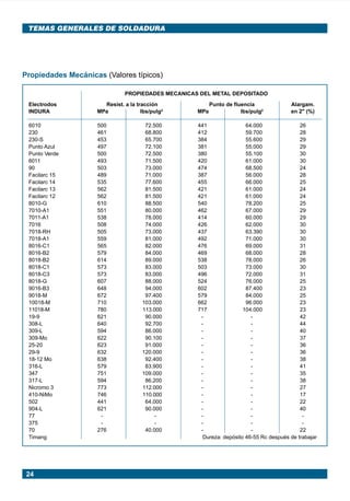 24
TEMAS GENERALES DE SOLDADURA
Propiedades Mecánicas (Valores típicos)
PROPIEDADES MECANICAS DEL METAL DEPOSITADO
Electrodos Resist. a la tracción Punto de fluencia Alargam.
INDURA MPa lbs/pulg2 MPa lbs/pulg2 en 2" (%)
6010 500 72.500 441 64.000 26
230 461 68.800 412 59.700 28
230-S 453 65.700 384 55.600 29
Punto Azul 497 72.100 381 55.000 29
Punto Verde 500 72.500 380 55.100 30
6011 493 71.500 420 61.000 30
90 503 73.000 474 68.500 24
Facilarc 15 489 71.000 387 56.000 28
Facilarc 14 535 77.600 455 66.000 25
Facilarc 13 562 81.500 421 61.000 24
Facilarc 12 562 81.500 421 61.000 24
8010-G 610 88.500 540 78.200 25
7010-A1 551 80.000 462 67.000 29
7011-A1 538 78.000 414 60.000 29
7016 508 74.000 426 62.000 30
7018-RH 505 73.000 437 63.390 30
7018-A1 559 81.000 492 71.000 30
8016-C1 565 82.000 476 69.000 31
8016-B2 579 84.000 469 68.000 28
8018-B2 614 89.000 538 78.000 26
8018-C1 573 83.000 503 73.000 30
8018-C3 573 83.000 496 72.000 31
8018-G 607 88.000 524 76.000 25
9016-B3 648 94.000 602 87.400 23
9018-M 672 97.400 579 84.000 25
10018-M 710 103.000 662 96.000 23
11018-M 780 113.000 717 104.000 23
19-9 621 90.000 - - 42
308-L 640 92.700 - - 44
309-L 594 86.000 - - 40
309-Mo 622 90.100 - - 37
25-20 623 91.000 - - 36
29-9 632 120.000 - - 36
18-12 Mo 638 92.400 - - 38
316-L 579 83.900 - - 41
347 751 109.000 - - 35
317-L 594 86.200 - - 38
Nicromo 3 773 112.000 - - 27
410-NiMo 746 110.000 - - 17
502 441 64.000 - - 22
904-L 621 90.000 - - 40
77 - - - - -
375 - - - - -
70 276 40.000 - - 22
Timang Dureza: depósito 46-55 Rc después de trabajar
Manual pag 003-024 ok 1/10/02, 18:5724
 