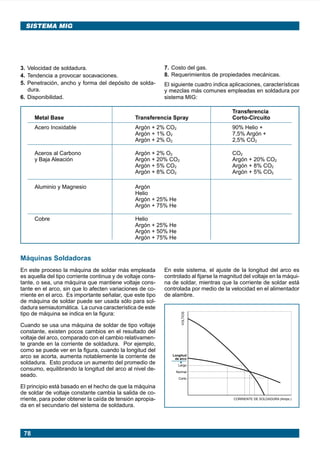 78
SISTEMA MIG
3. Velocidad de soldadura.
4. Tendencia a provocar socavaciones.
5. Penetración, ancho y forma del depósito de solda-
dura.
6. Disponibilidad.
Máquinas Soldadoras
En este proceso la máquina de soldar más empleada
es aquella del tipo corriente continua y de voltaje cons-
tante, o sea, una máquina que mantiene voltaje cons-
tante en el arco, sin que lo afecten variaciones de co-
rriente en el arco. Es importante señalar, que este tipo
de máquina de soldar puede ser usada sólo para sol-
dadura semiautomática. La curva característica de este
tipo de máquina se indica en la figura:
Cuando se usa una máquina de soldar de tipo voltaje
constante, existen pocos cambios en el resultado del
voltaje del arco, comparado con el cambio relativamen-
te grande en la corriente de soldadura. Por ejemplo,
como se puede ver en la figura, cuando la longitud del
arco se acorta, aumenta notablemente la corriente de
soldadura. Esto produce un aumento del promedio de
consumo, equilibrando la longitud del arco al nivel de-
seado.
El principio está basado en el hecho de que la máquina
de soldar de voltaje constante cambia la salida de co-
rriente, para poder obtener la caída de tensión apropia-
da en el secundario del sistema de soldadura.
7. Costo del gas.
8. Requerimientos de propiedades mecánicas.
El siguiente cuadro indica aplicaciones, características
y mezclas más comunes empleadas en soldadura por
sistema MIG:
Transferencia
Metal Base Transferencia Spray Corto-Circuito
Acero Inoxidable Argón + 2% CO2 90% Helio +
Argón + 1% O2 7,5% Argón +
Argón + 2% O2 2,5% CO2
Aceros al Carbono Argón + 2% O2 CO2
y Baja Aleación Argón + 20% CO2 Argón + 20% CO2
Argón + 5% CO2 Argón + 8% CO2
Argón + 8% CO2 Argón + 5% CO2
Aluminio y Magnesio Argón
Helio
Argón + 25% He
Argón + 75% He
Cobre Helio
Argón + 25% He
Argón + 50% He
Argón + 75% He
En este sistema, el ajuste de la longitud del arco es
controlado al fijarse la magnitud del voltaje en la máqui-
na de soldar, mientras que la corriente de soldar está
controlada por medio de la velocidad en el alimentador
de alambre.
Longitud
de arco
Largo
Normal
Corto
VOLTIOS
CORRIENTE DE SOLDADURA (Amps.)
Manual pag 074-085 ok 1/10/02, 18:5878
 