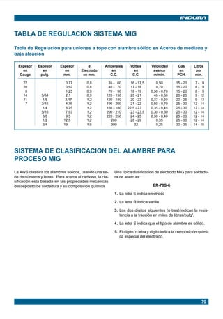 79
TABLA DE REGULACION SISTEMA MIG
Tabla de Regulación para uniones a tope con alambre sólido en Aceros de mediana y
baja aleación
SISTEMA DE CLASIFICACION DEL ALAMBRE PARA
PROCESO MIG
Espesor Espesor Espesor ø Amperajes Voltaje Velocidad Gas Litros
en en en Electrodo en en avance en por
Gauge pulg. mm. en mm. C.C. C.C. m/min. PCH. min.
22 0,77 0,8 35 - 60 16 - 17,5 0,50 15 - 20 7 - 9
20 0,92 0,8 40 - 70 17 - 18 0,70 15 - 20 8 - 9
8 1,25 0,9 70 - 90 18 - 19 0,50 - 0,70 15 - 20 8 - 9
14 5/64 2,1 0,9 120 - 130 20 - 21 40 - 0,50 20 - 25 9 - 12
11 1/8 3,17 1,2 120 - 180 20 - 23 0,37 - 0,50 20 - 25 9 - 13
7 3/16 4,76 1,2 190 - 200 21 - 22 0,60 - 0,70 25 - 30 12 - 14
1/4 6,25 1,2 160 - 180 22,5 - 23... 0,35 - 0,45 25 - 30 12 - 14
5/16 7,93 1,2 200 - 210 23 - 23,5 0,30 - 0,50 25 - 30 12 - 14
3/8 9,5 1,2 220 - 250 24 - 25 0,30 - 0,40 25 - 30 12 - 14
1/2 12,5 1,2 280 28 - 29 0,35 25 - 30 12 - 14
3/4 19... 1,6 300 32 0,25 30 - 35 14 - 16
La AWS clasifica los alambres sólidos, usando una se-
rie de números y letras. Para aceros al carbono, la cla-
sificación está basada en las propiedades mecánicas
del depósito de soldadura y su composición química
Una típica clasificación de electrodo MIG para soldadu-
ra de acero es:
ER-70S-6
1. La letra E indica electrodo
2. La letra R indica varilla
3. Los dos dígitos siguientes (o tres) indican la resis-
tencia a la tracción en miles de libras/pulg2
.
4. La letra S indica que el tipo de alambre es sólido.
5. El dígito, o letra y dígito indica la composición quími-
ca especial del electrodo.
Manual pag 074-085 ok 1/10/02, 18:5879
 
