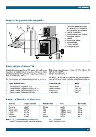 87
Diámetros más utilizados: 1.6 mm (1/16"), 2.4 mm (3/
32"), 3.2 mm (1/8").
Largos standard: 3" y 7"
La adición de 2% de torio permite una mayor capaci-
dad de corriente, mejor iniciación y estabilidad del arco.
Diagrama Esquemático del equipo TIG
1. Fuente de poder de corrien-
te continua, con unidad de
alta frecuencia incorporada.
2. Gas de Protección.
3. Suministro de agua (Enfria-
miento de Pistola)
4. Pistola
5. Material de aporte
6. Material base
7. Control remoto
8. Drenaje de agua
Electrodos para Sistema TIG
Los electrodos para sistema TIG, están fabricados con
tungsteno o aleaciones de tungsteno, lo que lo hace
prácticamente no consumibles, ya que su punto de fu-
sión es sobre los 3.800° C.
Su identificación se realiza por el color de su extremo:
Tipos de electrodos Identificación AWS
• Electrodos de Tungsteno puro Punto verde EWP
• Electrodos de Tungsteno-Torio (1% Th) Punto amarillo EWTh-1
• Electrodos de Tungsteno-Torio (2% Th) Punto rojo EWTh-2
• Electrodos de Tungsteno-Zirconio Punto café EWZr
3
4
5
6
8
7
2
1
PS3500
TU
10
Cuadro de Selección de Electrodos
Material Tipo Corriente Penetración Gas Electrodo
Aluminio CAAF Media Argón W
Acero inox. CCEN Alta Argón W-Th
Acero dulce CCEN Alta Argón o Helio W-Th
Cobre CCEN Alta Argón o Helio W-Th
Níquel CCEN Alta Argón W-Th
Magnesio CAAF Media Argón W
Nota: CAAF : Corriente Alterna y Alta frecuencia W : Tungsteno
CCEN : Corriente Continua, Electrodo Negativo W-Th : Tungsteno-Torio
Manual pag 086-089 ok 1/10/02, 18:5887
 