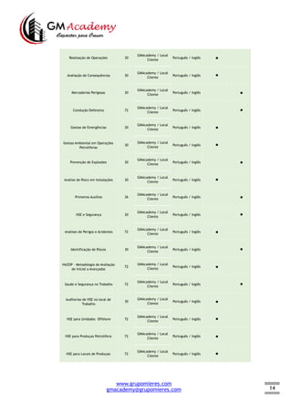 14
Realização de Operações 30
GMAcademy / Local
Cliente
Português / Inglês ●  
Avaliação de Consequências 30
GMAcademy / Local
Cliente
Português / Inglês ●  
Mercadorias Perigosas 30
GMAcademy / Local
Cliente
Português / Inglês   ●
Condução Defensiva 72
GMAcademy / Local
Cliente
Português / Inglês   ●
Gestao de Emergências 30
GMAcademy / Local
Cliente
Português / Inglês ●  
Gestao Ambiental em Operações
Petroliferas
30
GMAcademy / Local
Cliente
Português / Inglês ●  
Prevenção de Explosões 30
GMAcademy / Local
Cliente
Português / Inglês   ●
Analise de Risco em Instalações 30
GMAcademy / Local
Cliente
Português / Inglês ●  
Primeiros Auxílios 36
GMAcademy / Local
Cliente
Português / Inglês   ●
HSE e Segurança 30
GMAcademy / Local
Cliente
Português / Inglês   ●
Analises de Perigos e Acidentes 72
GMAcademy / Local
Cliente
Português / Inglês ●  
Identificação de Riscos 30
GMAcademy / Local
Cliente
Português / Inglês   ●
HAZOP - Metodologia de Avaliação
de Inicial a Avançados
72
GMAcademy / Local
Cliente
Português / Inglês ●  
Saude e Segurança no Trabalho 72
GMAcademy / Local
Cliente
Português / Inglês   ●
Auditorias de HSE no local de
Trabalho
30
GMAcademy / Local
Cliente
Português / Inglês ●  
HSE para Unidades Offshore 72
GMAcademy / Local
Cliente
Português / Inglês ●  
HSE para Produçao Petrolífera 72
GMAcademy / Local
Cliente
Português / Inglês ●  
HSE para Locais de Produçao 72
GMAcademy / Local
Cliente
Português / Inglês ●  
www.grupomieres.com
gmacademy@grupomieres.com
 