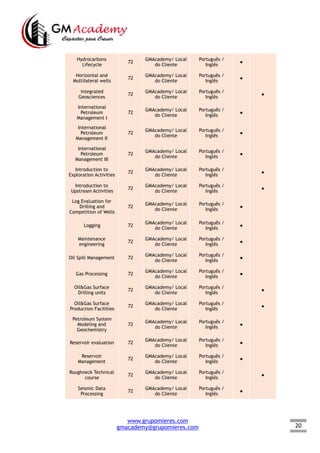 20
Hydrocarbons
Lifecycle
72
GMAcademy/ Local
do Cliente
Português /
Inglês
●  
Horizontal and
Multilateral wells
72
GMAcademy/ Local
do Cliente
Português /
Inglês
●  
integrated
Geosciences
72
GMAcademy/ Local
do Cliente
Português /
Inglês
  ●
International
Petroleum
Management I
72
GMAcademy/ Local
do Cliente
Português /
Inglês
●  
International
Petroleum
Management II
72
GMAcademy/ Local
do Cliente
Português /
Inglês
●  
International
Petroleum
Management III
72
GMAcademy/ Local
do Cliente
Português /
Inglês
●  
Introduction to
Exploration Activities
72
GMAcademy/ Local
do Cliente
Português /
Inglês
  ●
Introduction to
Upstream Activities
72
GMAcademy/ Local
do Cliente
Português /
Inglês
  ●
Log Evaluation for
Drilling and
Competition of Wells
72
GMAcademy/ Local
do Cliente
Português /
Inglês
●  
Logging 72
GMAcademy/ Local
do Cliente
Português /
Inglês
●  
Maintenance
engineering
72
GMAcademy/ Local
do Cliente
Português /
Inglês
●  
Oil Spill Management 72
GMAcademy/ Local
do Cliente
Português /
Inglês
●  
Gas Processing 72
GMAcademy/ Local
do Cliente
Português /
Inglês
●
Oil&Gas Surface
Drilling units
72
GMAcademy/ Local
do Cliente
Português /
Inglês
  ●
Oil&Gas Surface
Production Facilities
72
GMAcademy/ Local
do Cliente
Português /
Inglês
  ●
Petroleum System
Modeling and
Geochemistry
72
GMAcademy/ Local
do Cliente
Português /
Inglês
●  
Reservoir evaluation 72
GMAcademy/ Local
do Cliente
Português /
Inglês
●  
Reservoir
Management
72
GMAcademy/ Local
do Cliente
Português /
Inglês
●  
Roughneck Technical
course
72
GMAcademy/ Local
do Cliente
Português /
Inglês
  ●
Seismic Data
Processing
72
GMAcademy/ Local
do Cliente
Português /
Inglês
●  
www.grupomieres.com
gmacademy@grupomieres.com
 