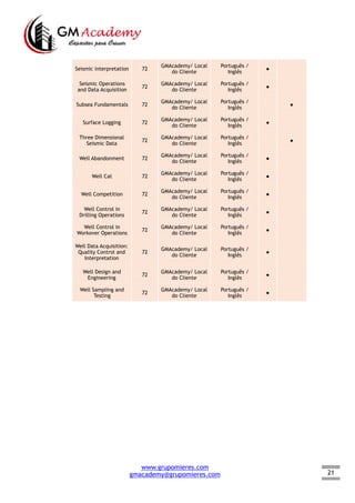 21
Seismic interpretation 72
GMAcademy/ Local
do Cliente
Português /
Inglês
●  
Seismic Operations
and Data Acquisition
72
GMAcademy/ Local
do Cliente
Português /
Inglês
●  
Subsea Fundamentals 72
GMAcademy/ Local
do Cliente
Português /
Inglês
  ●
Surface Logging 72
GMAcademy/ Local
do Cliente
Português /
Inglês
●  
Three Dimensional
Seismic Data
72
GMAcademy/ Local
do Cliente
Português /
Inglês
  ●
Well Abandonment 72
GMAcademy/ Local
do Cliente
Português /
Inglês
●  
Well Cat 72
GMAcademy/ Local
do Cliente
Português /
Inglês
●  
Well Competition 72
GMAcademy/ Local
do Cliente
Português /
Inglês
●  
Well Control in
Drilling Operations
72
GMAcademy/ Local
do Cliente
Português /
Inglês
●  
Well Control in
Workover Operations
72
GMAcademy/ Local
do Cliente
Português /
Inglês
●  
Well Data Acquisition:
Quality Control and
Interpretation
72
GMAcademy/ Local
do Cliente
Português /
Inglês
●  
Well Design and
Engineering
72
GMAcademy/ Local
do Cliente
Português /
Inglês
●  
Well Sampling and
Testing
72
GMAcademy/ Local
do Cliente
Português /
Inglês
●  
www.grupomieres.com
gmacademy@grupomieres.com
 
