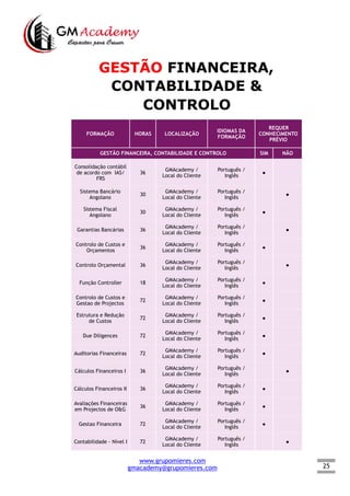 25
GESTÃO FINANCEIRA,
CONTABILIDADE &
CONTROLO
FORMAÇÃO HORAS LOCALIZAÇÃO
IDIOMAS DA
FORMAÇÃO
REQUER
CONHECIMENTO
PRÉVIO
GESTÃO FINANCEIRA, CONTABILIDADE E CONTROLO SIM NÃO
Consolidação contábil
de acordo com IAS/
FRS
36
GMAcademy /
Local do Cliente
Português /
Inglês
●  
Sistema Bancário
Angolano
30
GMAcademy /
Local do Cliente
Português /
Inglês
  ●
Sistema Fiscal
Angolano
30
GMAcademy /
Local do Cliente
Português /
Inglês
●  
Garantias Bancárias 36
GMAcademy /
Local do Cliente
Português /
Inglês
  ●
Controlo de Custos e
Orçamentos
36
GMAcademy /
Local do Cliente
Português /
Inglês
●  
Controlo Orçamental 36
GMAcademy /
Local do Cliente
Português /
Inglês
  ●
Função Controller 18
GMAcademy /
Local do Cliente
Português /
Inglês
●  
Controlo de Custos e
Gestao de Projectos
72
GMAcademy /
Local do Cliente
Português /
Inglês
●  
Estrutura e Redução
de Custos
72
GMAcademy /
Local do Cliente
Português /
Inglês
●  
Due Diligences 72
GMAcademy /
Local do Cliente
Português /
Inglês
●  
Auditorias Financeiras 72
GMAcademy /
Local do Cliente
Português /
Inglês
●  
Cálculos Financeiros I 36
GMAcademy /
Local do Cliente
Português /
Inglês
  ●
Cálculos Financeiros II 36
GMAcademy /
Local do Cliente
Português /
Inglês
●  
Avaliações Financeiras
em Projectos de O&G
36
GMAcademy /
Local do Cliente
Português /
Inglês
●  
Gestao Financeira 72
GMAcademy /
Local do Cliente
Português /
Inglês
●  
Contabilidade - Nível I 72
GMAcademy /
Local do Cliente
Português /
Inglês
  ●
www.grupomieres.com
gmacademy@grupomieres.com
 