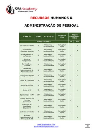 28
RECURSOS HUMANOS &
ADMINISTRAÇÃO DE PESSOAL
FORMAÇÃO HORAS LOCALIZAÇÃO
IDIOMAS DA
FORM
REQUER
CONHECIMENTO
PRÉVIO
RECURSOS HUMANOS SIM NÃO
Lei Geral do Trabalho 30
GMAcademy /
Local do Cliente
Português /
Inglês
  ●
Local Content
(Conteúdo Nacional)
30
GMAcademy /
Local do Cliente
Português /
Inglês
  ●
Atração e Retenção
de Talentos
30
GMAcademy /
Local do Cliente
Português /
Inglês
●  
Gestao de
Competências
30
GMAcademy /
Local do Cliente
Português /
Inglês
●  
Barreiras Cross-
Culturais
30
GMAcademy /
Local do Cliente
Português /
Inglês
  ●
Elaboração e
Desenvolvimento de
Planos de Sucessão
30
GMAcademy /
Local do Cliente
Português /
Inglês
  ●
Obrigações e Impostos 30
GMAcademy /
Local do Cliente
Português /
Inglês
  ●
Gestao de Expatriados 18
GMAcademy /
Local do Cliente
Português /
Inglês
●  
Gestao de Conflitos 30
GMAcademy /
Local do Cliente
Português /
Inglês
●  
Gestao de RH 72
GMAcademy /
Local do Cliente
Português /
Inglês
  ●
Especialização em RH 300
GMAcademy /
Local do Cliente
Português /
Inglês
●  
Factores Humanos nos
Processos
Operacionais
30
GMAcademy /
Local do Cliente
Português /
Inglês
●  
Elaboração de
Qualificador
Ocupacional
18
GMAcademy /
Local do Cliente
Português /
Inglês
  ●
Contratos de Trabalho 18
GMAcademy /
Local do Cliente
Português /
Inglês
●  
Plano de
Desenvolvimento de
RH Decreto 45/10
30
GMAcademy /
Local do Cliente
Português /
Inglês
  ●
www.grupomieres.com
gmacademy@grupomieres.com
 
