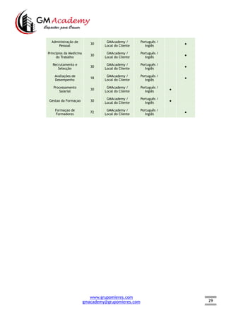 29
Administração de
Pessoal
30
GMAcademy /
Local do Cliente
Português /
Inglês
  ●
Princípios da Medicina
do Trabalho
30
GMAcademy /
Local do Cliente
Português /
Inglês
  ●
Recrutamento e
Selecção
30
GMAcademy /
Local do Cliente
Português /
Inglês
  ●
Avaliações de
Desempenho
18
GMAcademy /
Local do Cliente
Português /
Inglês
  ●
Processamento
Salarial
30
GMAcademy /
Local do Cliente
Português /
Inglês
●  
Gestao da Formaçao 30
GMAcademy /
Local do Cliente
Português /
Inglês
●  
Formaçao de
Formadores
72
GMAcademy /
Local do Cliente
Português /
Inglês
  ●
www.grupomieres.com
gmacademy@grupomieres.com
 
