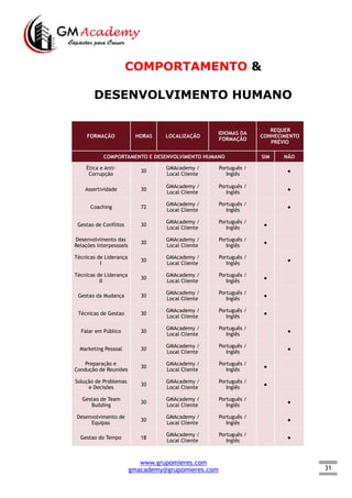 31
COMPORTAMENTO &
DESENVOLVIMENTO HUMANO
FORMAÇÃO HORAS LOCALIZAÇÃO
IDIOMAS DA
FORMAÇÃO
REQUER
CONHECIMENTO
PRÉVIO
COMPORTAMENTO E DESENVOLVIMENTO HUMANO SIM NÃO
Ética e Anti-
Corrupção
30
GMAcademy /
Local Cliente
Português /
Inglês
  ●
Assertividade 30
GMAcademy /
Local Cliente
Português /
Inglês
  ●
Coaching 72
GMAcademy /
Local Cliente
Português /
Inglês
  ●
Gestao de Conflitos 30
GMAcademy /
Local Cliente
Português /
Inglês
●  
Desenvolvimento das
Relações interpessoais
30
GMAcademy /
Local Cliente
Português /
Inglês
●  
Técnicas de Liderança
I
30
GMAcademy /
Local Cliente
Português /
Inglês
  ●
Técnicas de Liderança
II
30
GMAcademy /
Local Cliente
Português /
Inglês
●  
Gestao da Mudança 30
GMAcademy /
Local Cliente
Português /
Inglês
●  
Técnicas de Gestao 30
GMAcademy /
Local Cliente
Português /
Inglês
●  
Falar em Público 30
GMAcademy /
Local Cliente
Português /
Inglês
  ●
Marketing Pessoal 30
GMAcademy /
Local Cliente
Português /
Inglês
  ●
Preparação e
Condução de Reuniões
30
GMAcademy /
Local Cliente
Português /
Inglês
●  
Solução de Problemas
e Decisões
30
GMAcademy /
Local Cliente
Português /
Inglês
●  
Gestao de Team
Building
30
GMAcademy /
Local Cliente
Português /
Inglês
  ●
Desenvolvimento de
Equipas
30
GMAcademy /
Local Cliente
Português /
Inglês
  ●
Gestao do Tempo 18
GMAcademy /
Local Cliente
Português /
Inglês
  ●
www.grupomieres.com
gmacademy@grupomieres.com
 