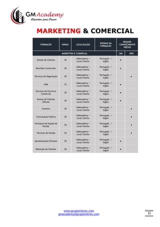 33
MARKETING & COMERCIAL
FORMAÇÃO HORAS LOCALIZAÇÃO
IDIOMAS DA
FORMAÇÃO
REQUER
CONHECIMENTO
PRÉVIO
MARKETING E COMERCIAL SIM NÃO
Gestao de Clientes 30
GMAcademy /
Local Cliente
Português /
Inglês
●  
Reuniões Comerciais 30
GMAcademy /
Local Cliente
Português /
Inglês
●  
Técnicas de Negociação 30
GMAcademy /
Local Cliente
Português /
Inglês
  ●
CRM 72
GMAcademy /
Local Cliente
Português /
Inglês
●  
Técnicas de Escritura
Comercial
30
GMAcademy /
Local Cliente
Português /
Inglês
●  
Gestao de Clientes
Difíceis
30
GMAcademy /
Local Cliente
Português /
Inglês
●  
Oratória 30
GMAcademy /
Local Cliente
Português /
Inglês
  ●
Contratação Publica 30
GMAcademy /
Local Cliente
Português /
Inglês
  ●
Formaçao de Equipa de
Vendas
30
GMAcademy /
Local Cliente
Português /
Inglês
  ●
Técnicas de Vendas 30
GMAcademy /
Local Cliente
Português /
Inglês
  ●
Apresentações Eficazes 30
GMAcademy /
Local Cliente
Português /
Inglês
●  
Retenção de Clientes 30
GMAcademy /
Local Cliente
Português /
Inglês
●  
www.grupomieres.com
gmacademy@grupomieres.com
 