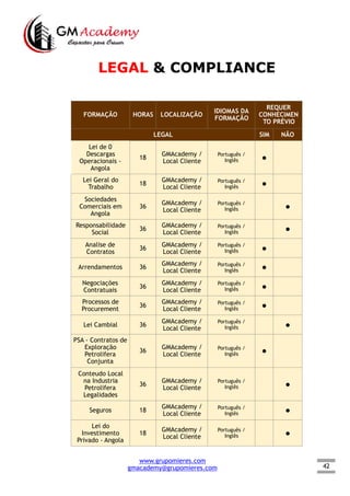 42
LEGAL & COMPLIANCE
FORMAÇÃO HORAS LOCALIZAÇÃO
IDIOMAS DA
FORMAÇÃO
REQUER
CONHECIMEN
TO PRÉVIO
LEGAL SIM NÃO
Lei de 0
Descargas
Operacionais -
Angola
18
GMAcademy /
Local Cliente
Português /
Inglês ●  
Lei Geral do
Trabalho
18
GMAcademy /
Local Cliente
Português /
Inglês ●  
Sociedades
Comerciais em
Angola
36
GMAcademy /
Local Cliente
Português /
Inglês   ●
Responsabilidade
Social
36
GMAcademy /
Local Cliente
Português /
Inglês
  ●
Analise de
Contratos
36
GMAcademy /
Local Cliente
Português /
Inglês ●  
Arrendamentos 36
GMAcademy /
Local Cliente
Português /
Inglês ●  
Negociações
Contratuais
36
GMAcademy /
Local Cliente
Português /
Inglês ●  
Processos de
Procurement
36
GMAcademy /
Local Cliente
Português /
Inglês ●  
Lei Cambial 36
GMAcademy /
Local Cliente
Português /
Inglês   ●
PSA - Contratos de
Exploração
Petrolifera
Conjunta
36
GMAcademy /
Local Cliente
Português /
Inglês ●  
Conteudo Local
na Industria
Petrolifera
Legalidades
36
GMAcademy /
Local Cliente
Português /
Inglês   ●
Seguros 18
GMAcademy /
Local Cliente
Português /
Inglês
  ●
Lei do
Investimento
Privado - Angola
18
GMAcademy /
Local Cliente
Português /
Inglês   ●
www.grupomieres.com
gmacademy@grupomieres.com
 