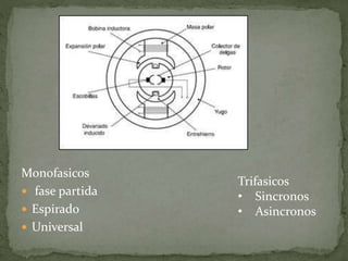 Monofasicos
 fase partida
 Espirado
 Universal
Trifasicos
• Sincronos
• Asincronos
 