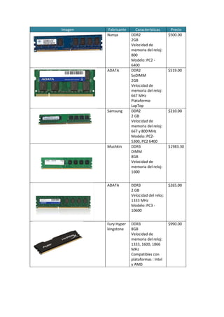 Imagen Fabricante Características Precio
Nanya DDR2
2GB
Velocidad de
memoria del reloj:
800
Modelo: PC2 -
6400
$500.00
ADATA DDR2
SoDIMM
2GB
Velocidad de
memoria del reloj:
667 MHz
Plataforma:
LapTop
$519.00
Samsung DDR2
2 GB
Velocidad de
memoria del reloj:
667 y 800 MHz
Modelo: PC2-
5300, PC2 6400
$210.00
Mushkin DDR3
DIMM
8GB
Velocidad de
memoria del reloj:
1600
$1983.30
ADATA DDR3
2 GB
Velocidad del reloj:
1333 MHz
Modelo: PC3 -
10600
$265.00
Fury Hyper
kingstone
DDR3
8GB
Velocidad de
memoria del reloj:
1333, 1600, 1866
MHz
Compatibles con
plataformas : Intel
y AMD
$990.00
 